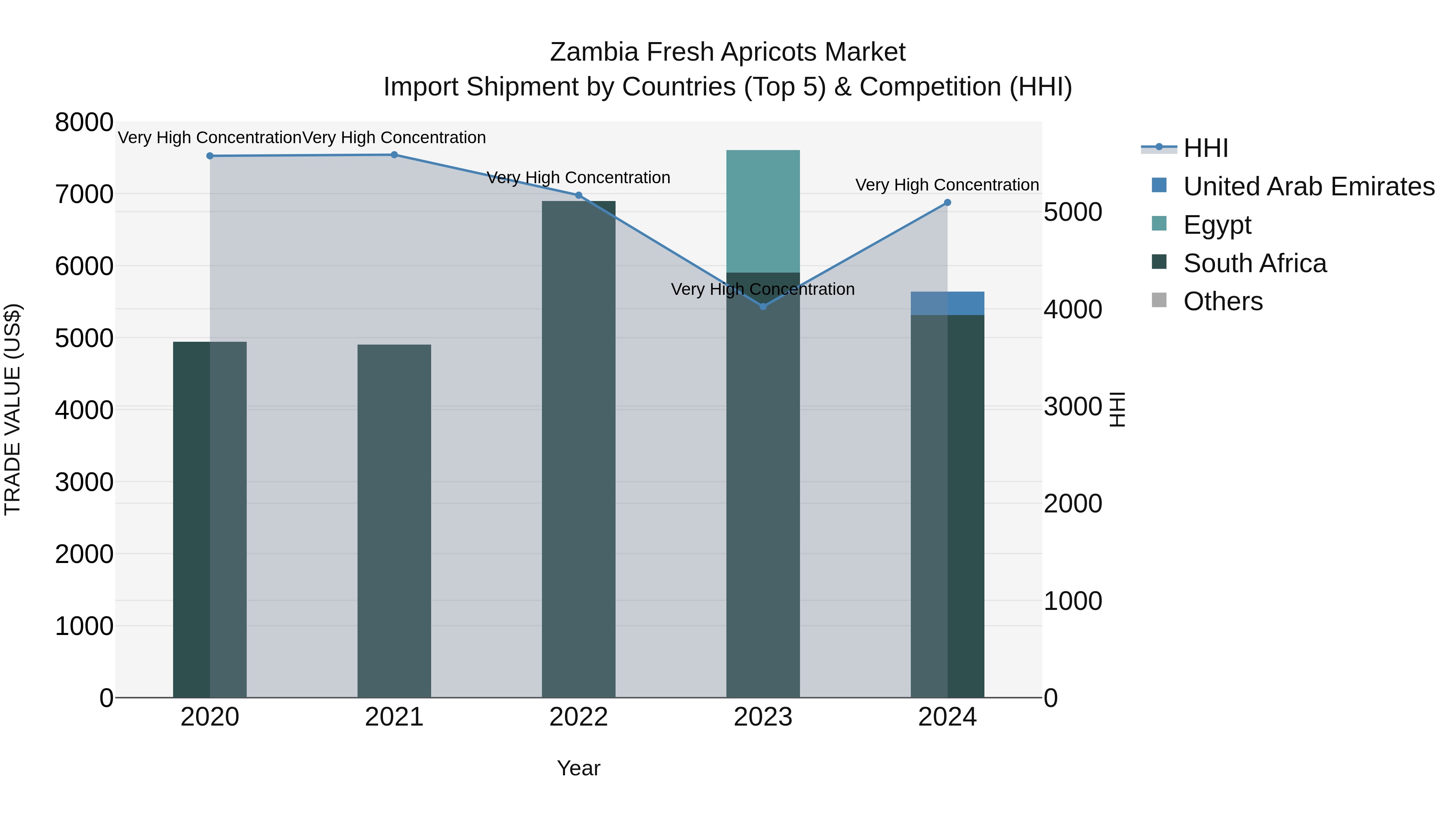 Zambia Fresh Apricots Market: Top 5 Importing Countries and Market Competition (HHI) Analysis