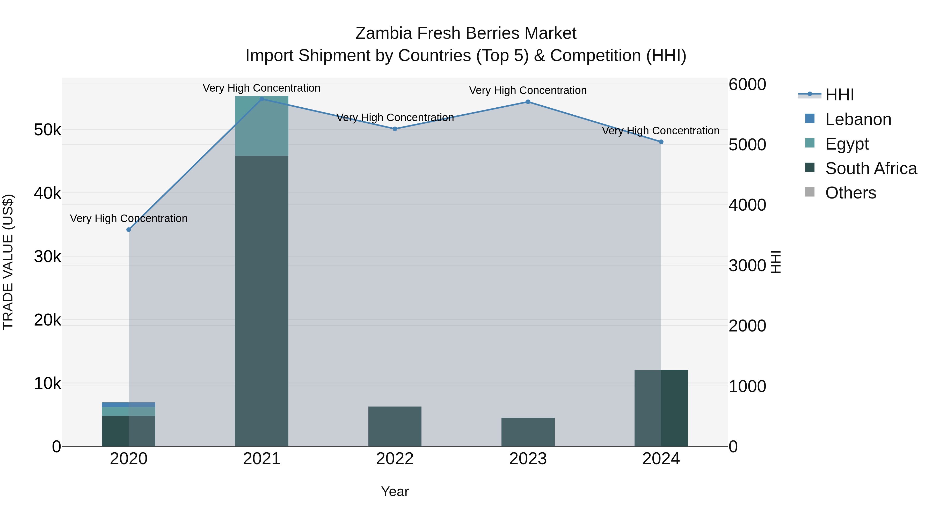 Zambia Fresh Berries Market: Top 5 Importing Countries and Market Competition (HHI) Analysis
