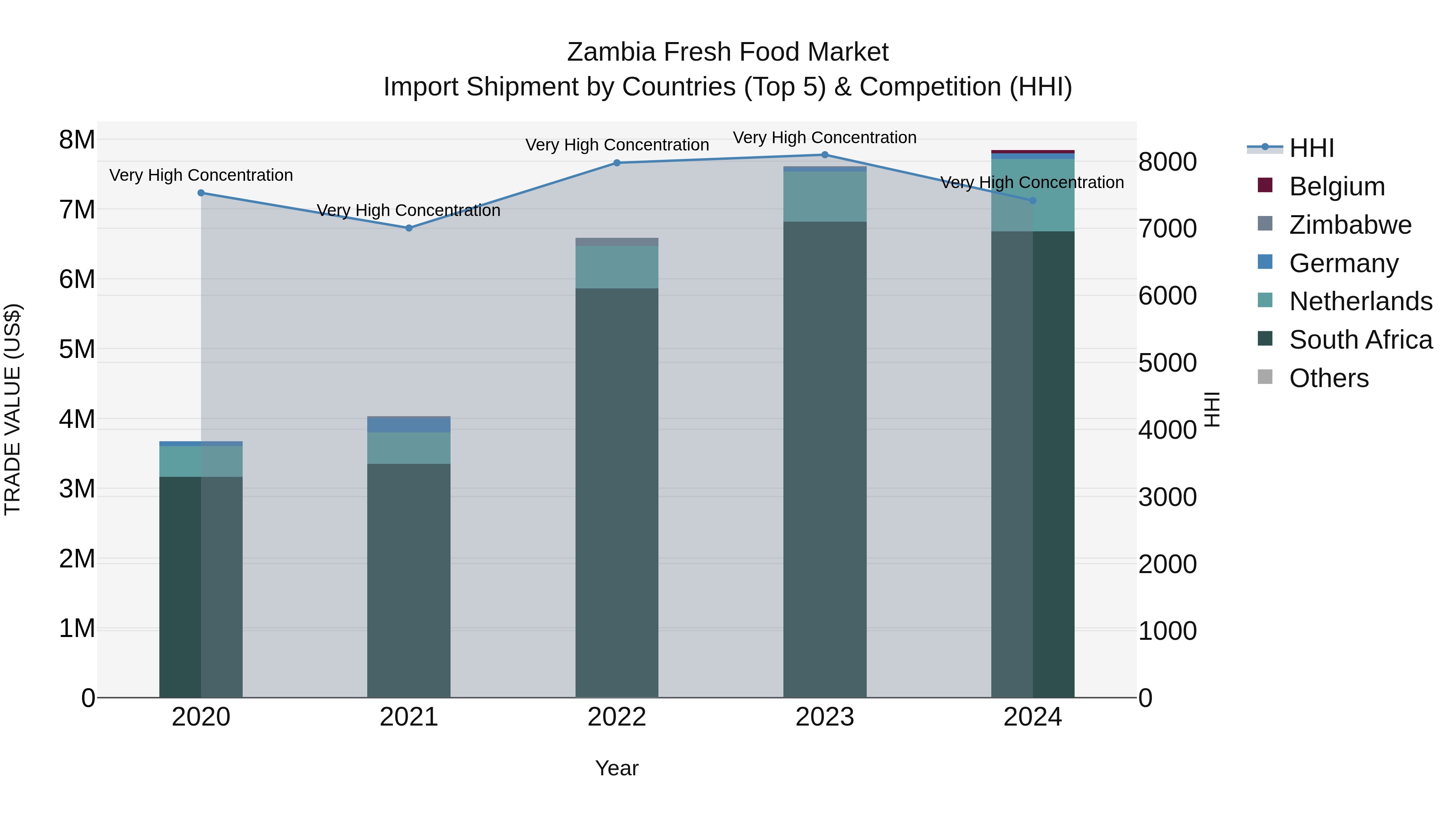 Zambia Fresh Food Market: Top 5 Importing Countries and Market Competition (HHI) Analysis
