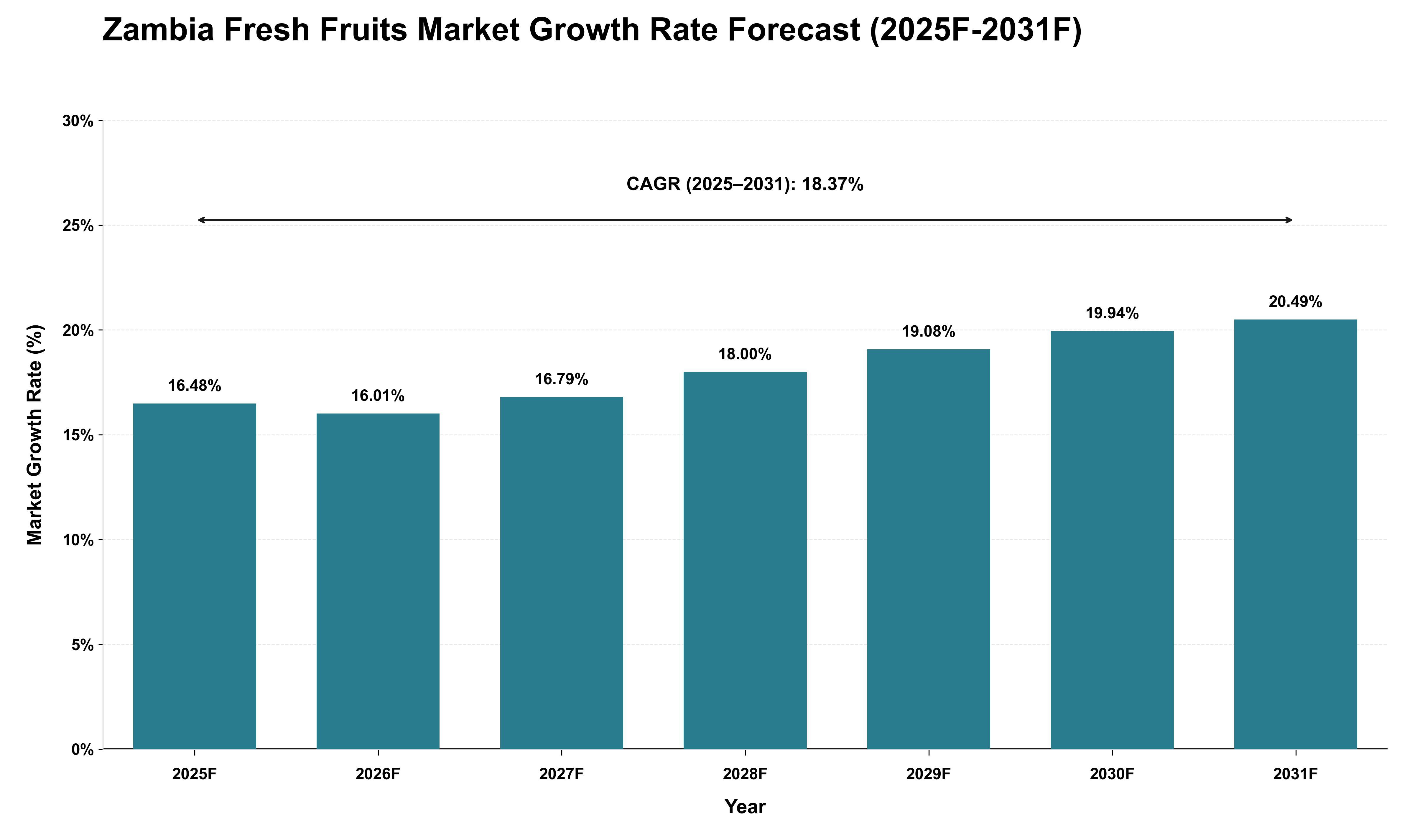 Zambia Fresh Fruits Market Growth Rate Analysis (2025 - 2031)