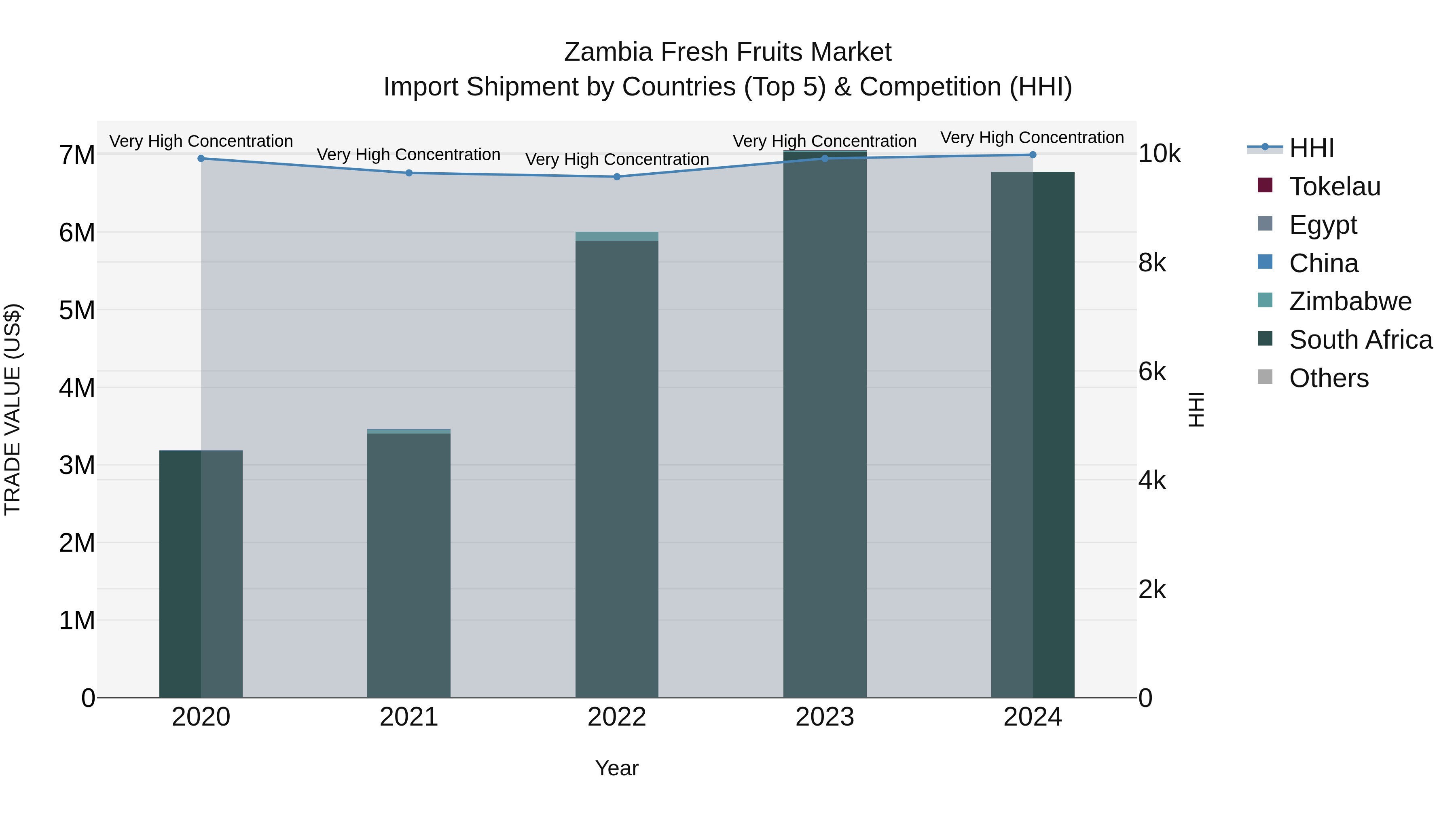 Zambia Fresh Fruits Market: Top 5 Importing Countries and Market Competition (HHI) Analysis