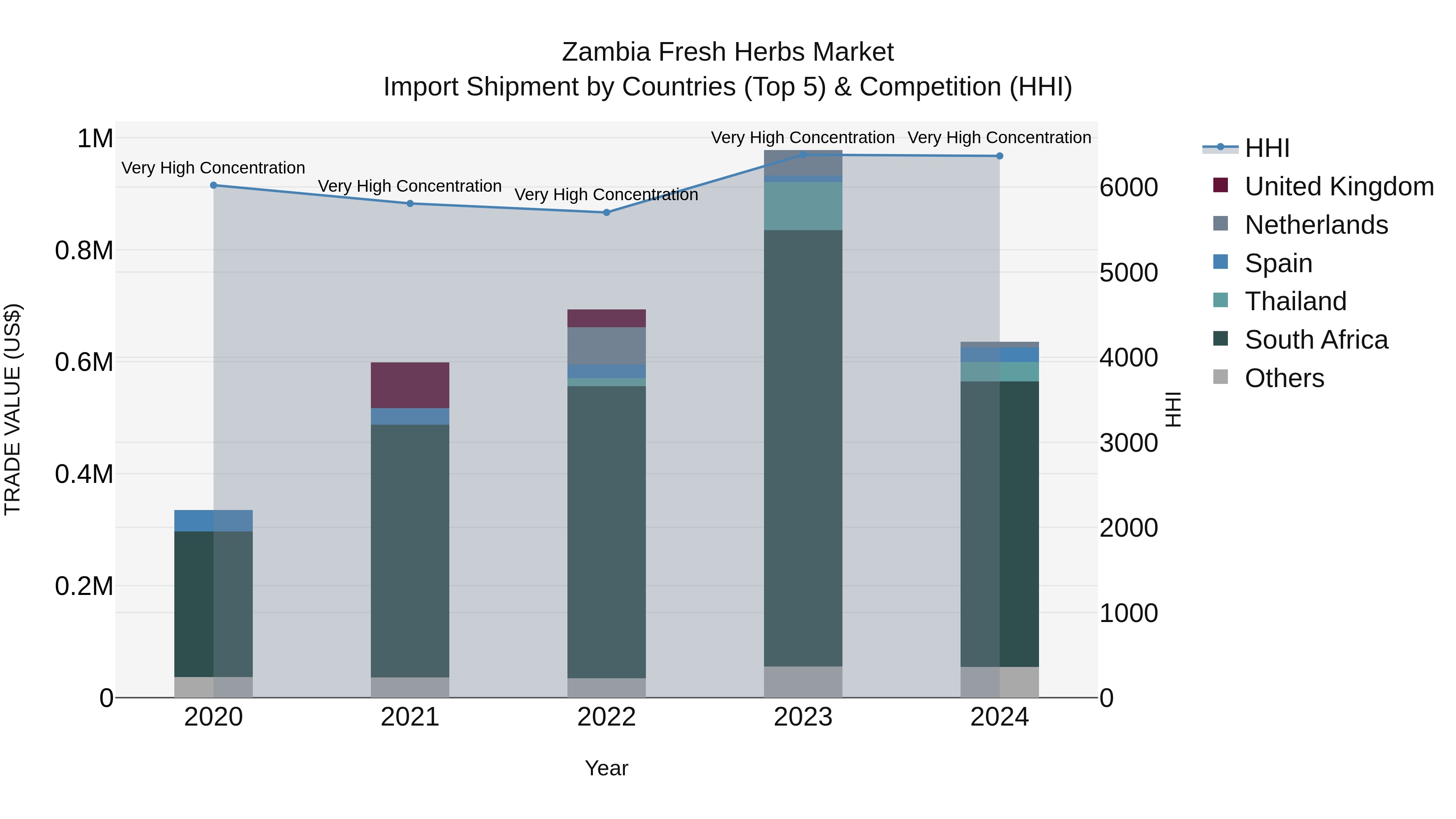 Zambia Fresh Herbs Market: Top 5 Importing Countries and Market Competition (HHI) Analysis