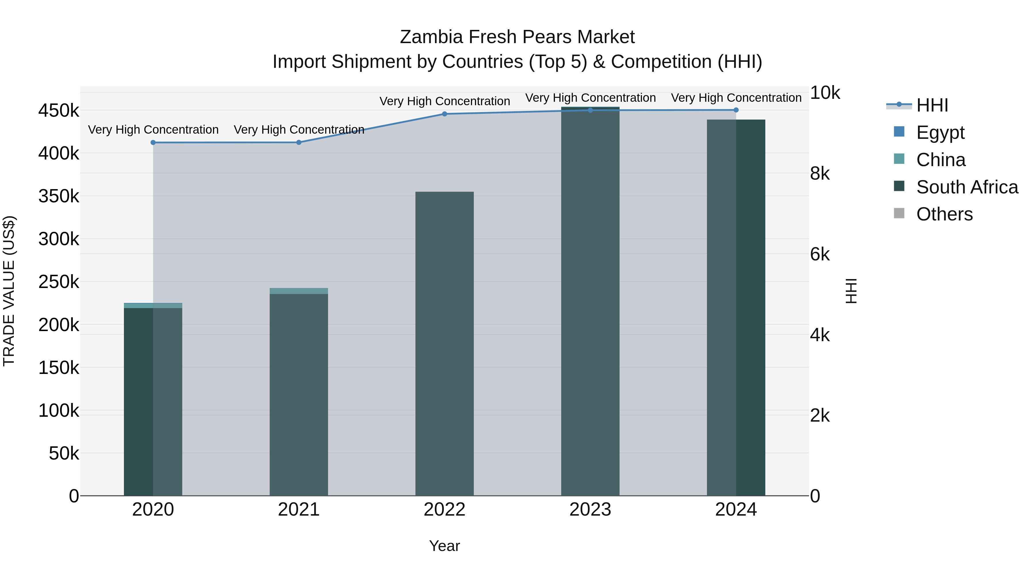 Zambia Fresh Pears Market: Top 5 Importing Countries and Market Competition (HHI) Analysis