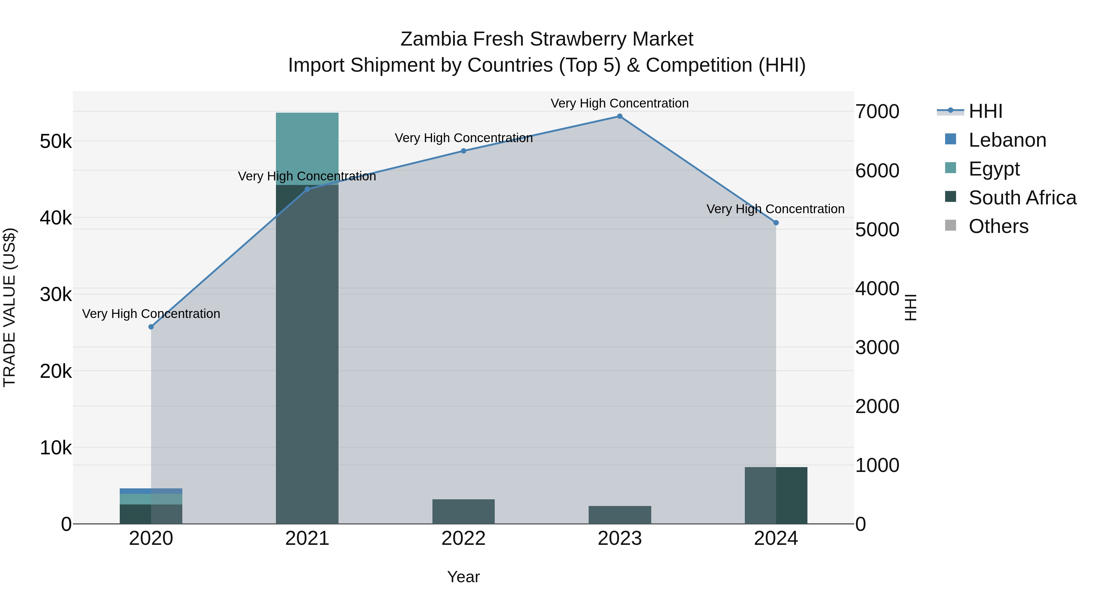 Zambia Fresh Strawberry Market: Top 5 Importing Countries and Market Competition (HHI) Analysis
