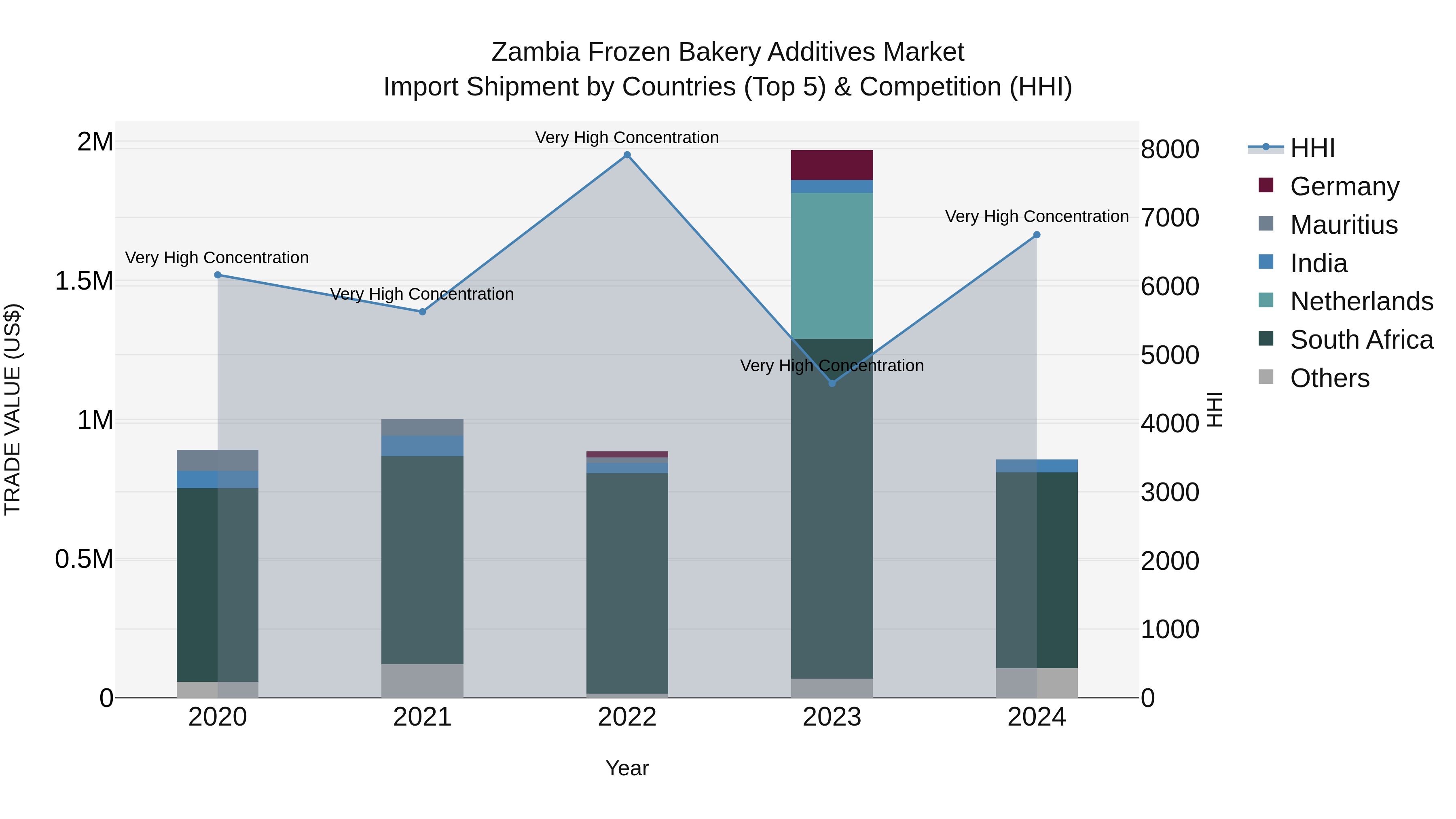 Zambia Frozen Bakery Additives Market: Top 5 Importing Countries and Market Competition (HHI) Analysis