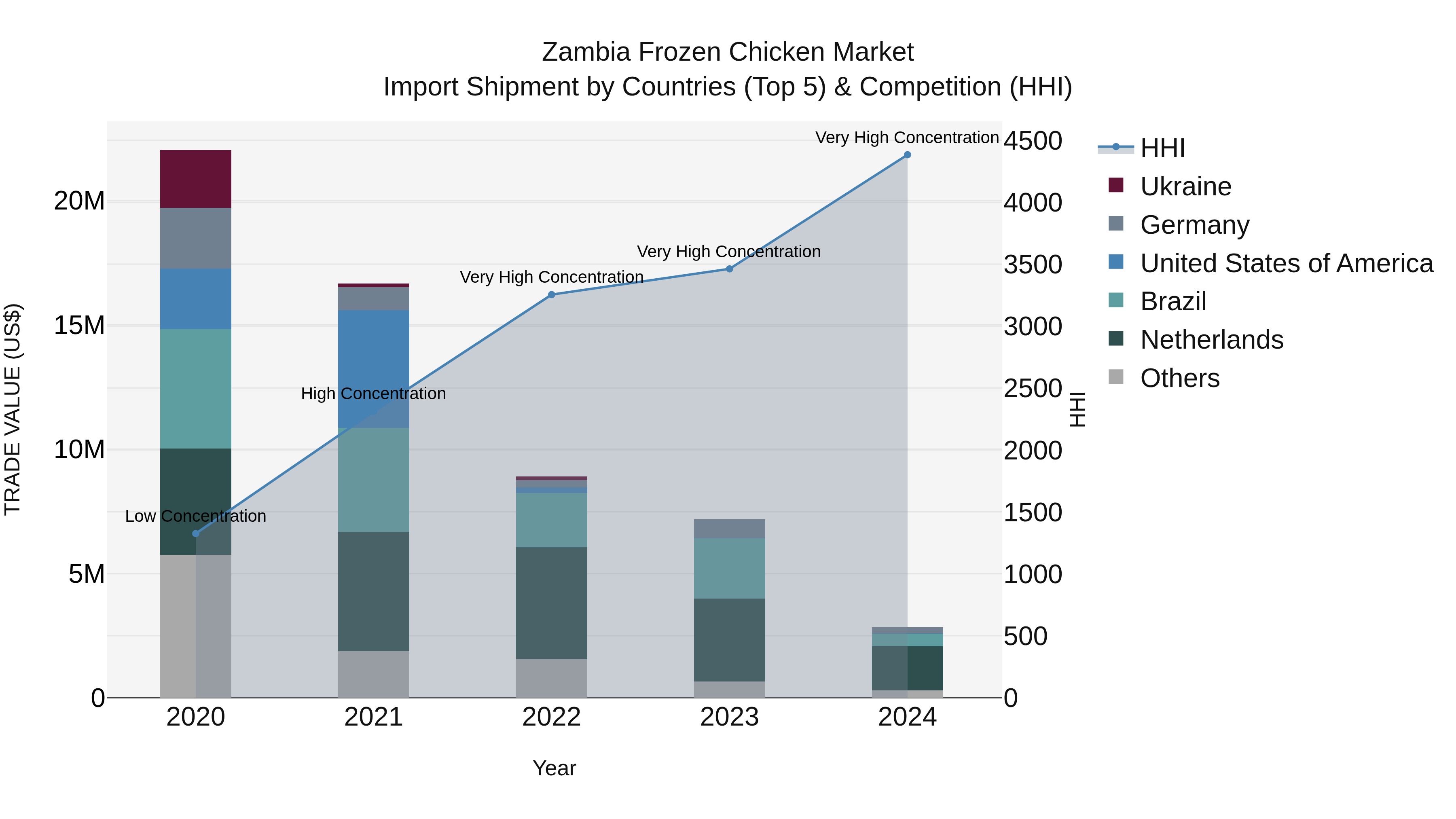 Zambia Frozen Chicken Market: Top 5 Importing Countries and Market Competition (HHI) Analysis
