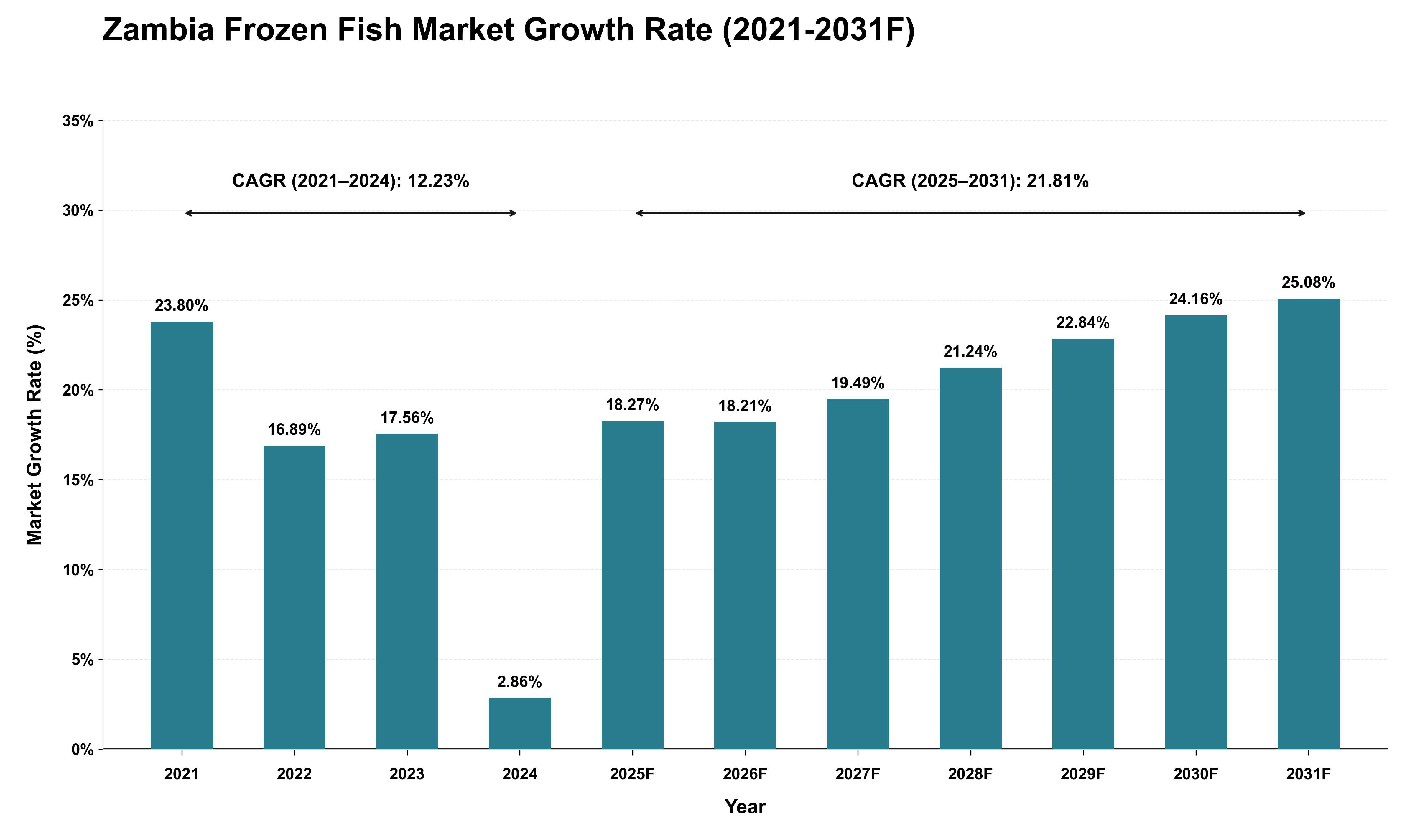 Zambia Frozen Fish Market Growth Rate Analysis (2021 - 2031)