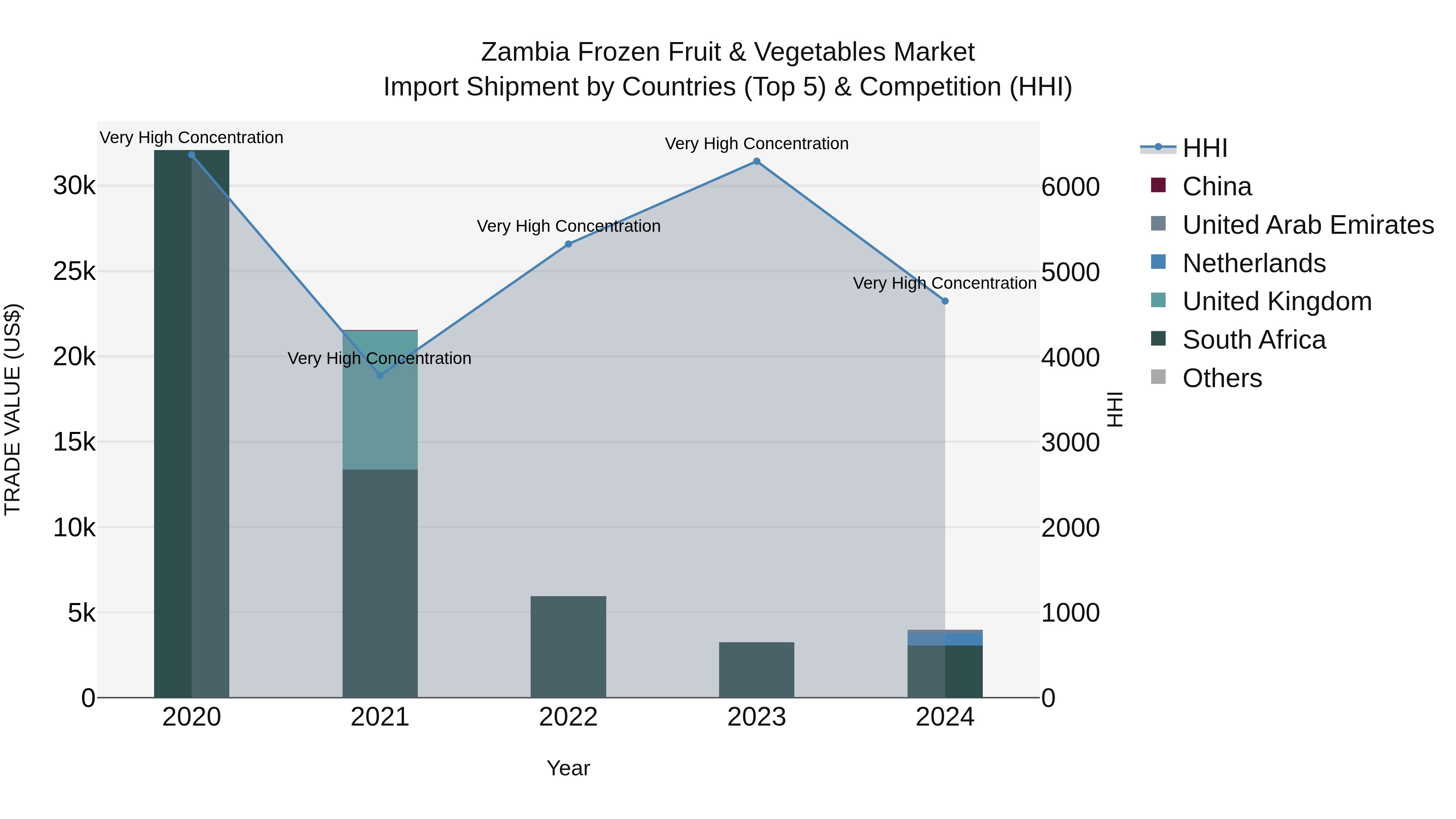 Zambia Frozen Fruit & Vegetables Market: Top 5 Importing Countries and Market Competition (HHI) Analysis