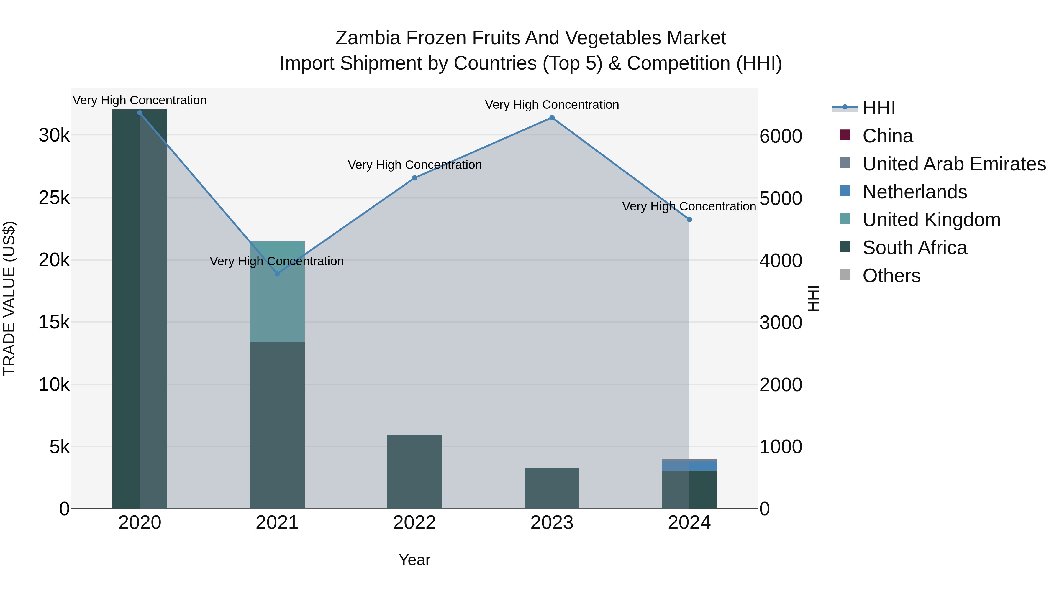 Zambia Frozen Fruits and Vegetables Market: Top 5 Importing Countries and Market Competition (HHI) Analysis
