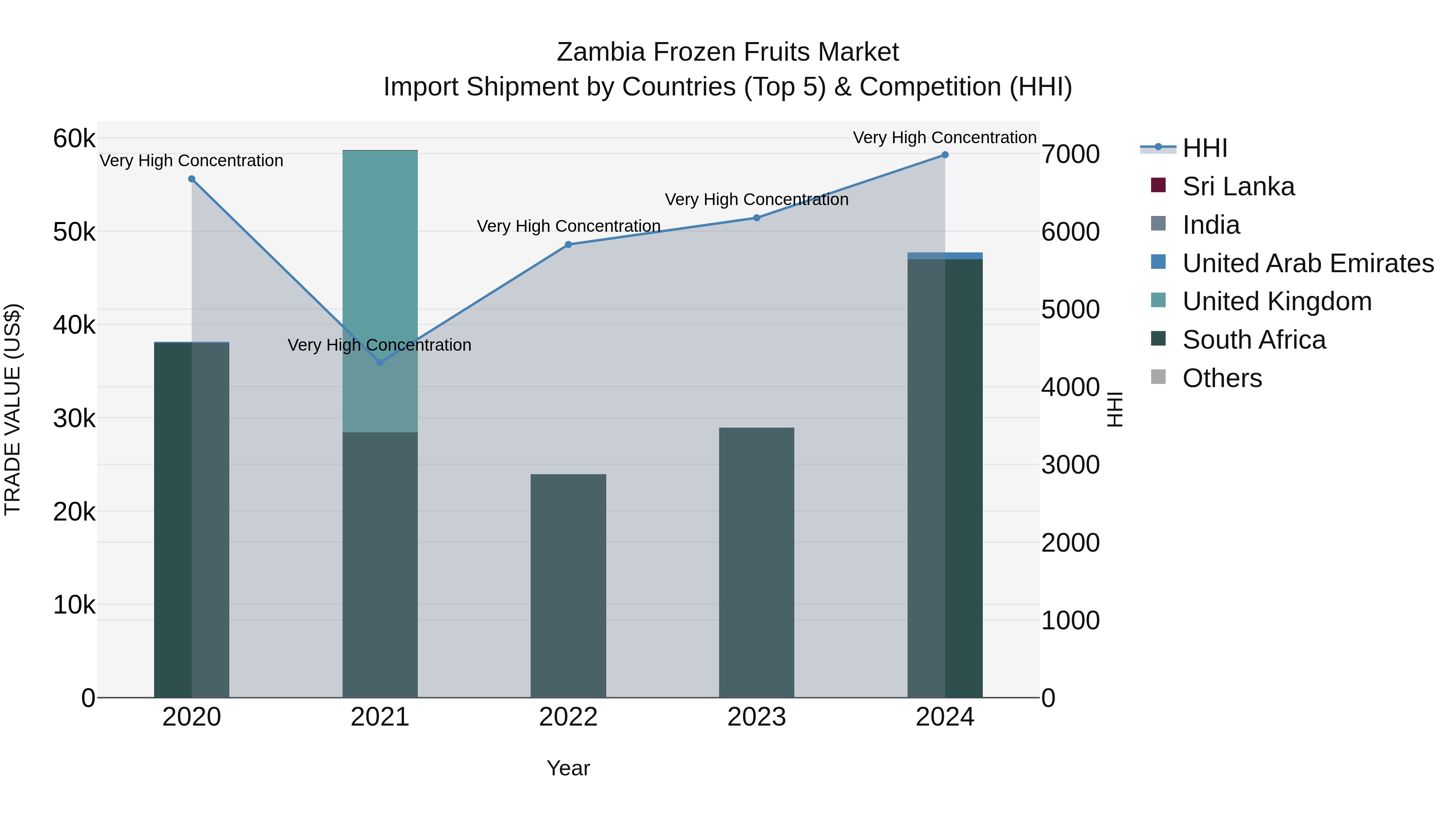 Zambia Frozen Fruits Market: Top 5 Importing Countries and Market Competition (HHI) Analysis