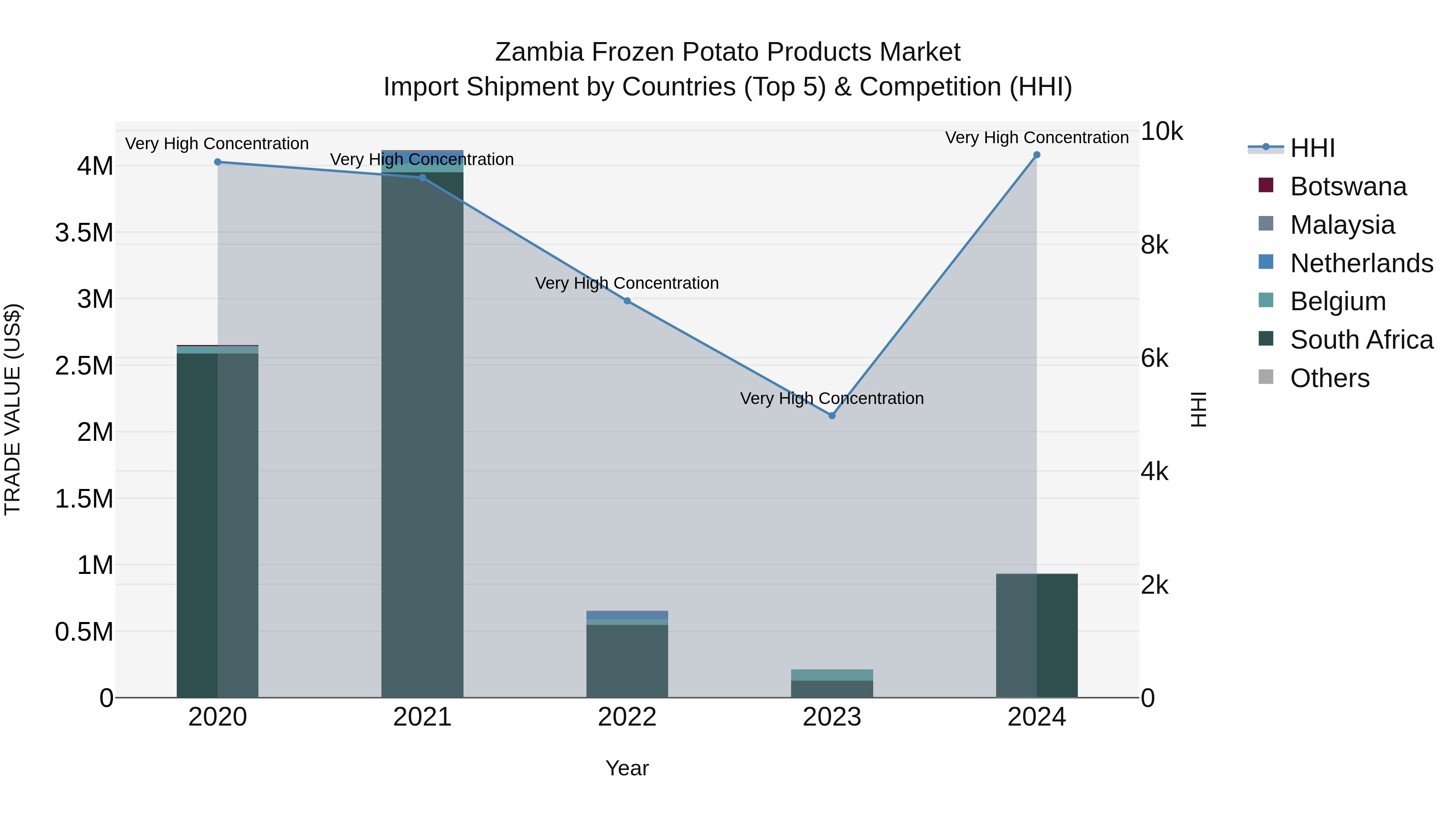 Zambia Frozen Potato Products Market: Top 5 Importing Countries and Market Competition (HHI) Analysis