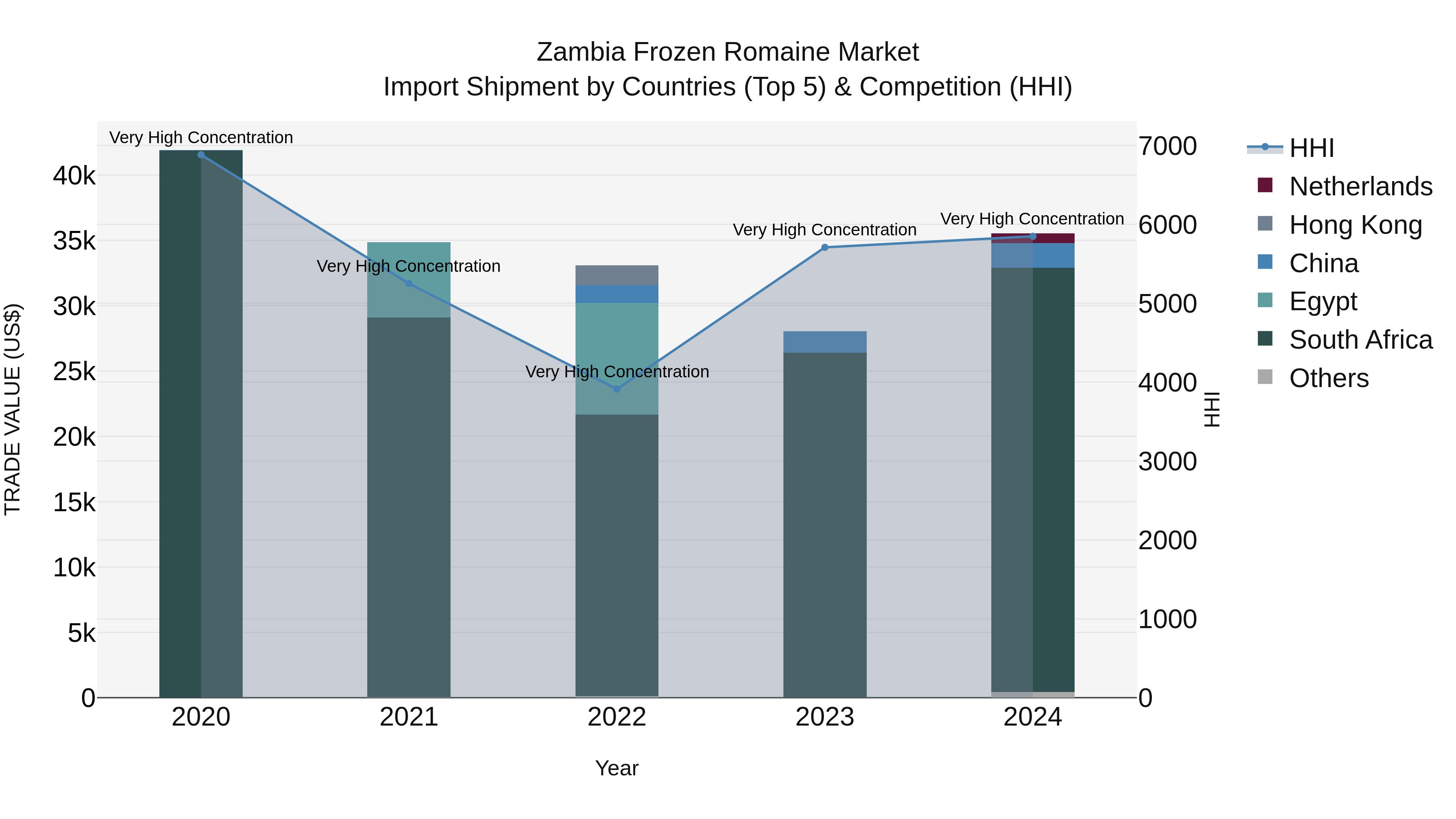 Zambia Frozen Romaine Market: Top 5 Importing Countries and Market Competition (HHI) Analysis