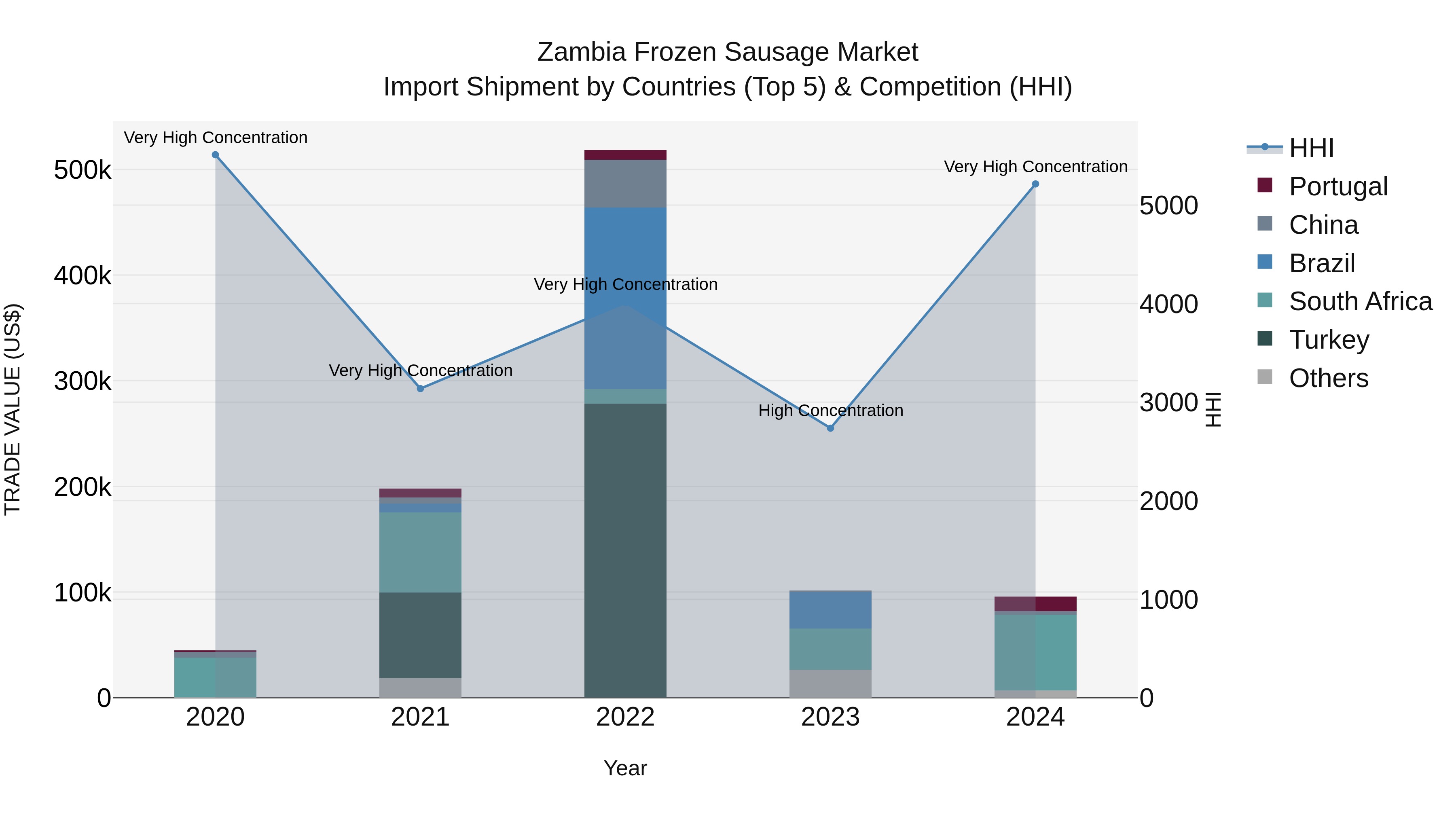 Zambia Frozen Sausage Market: Top 5 Importing Countries and Market Competition (HHI) Analysis
