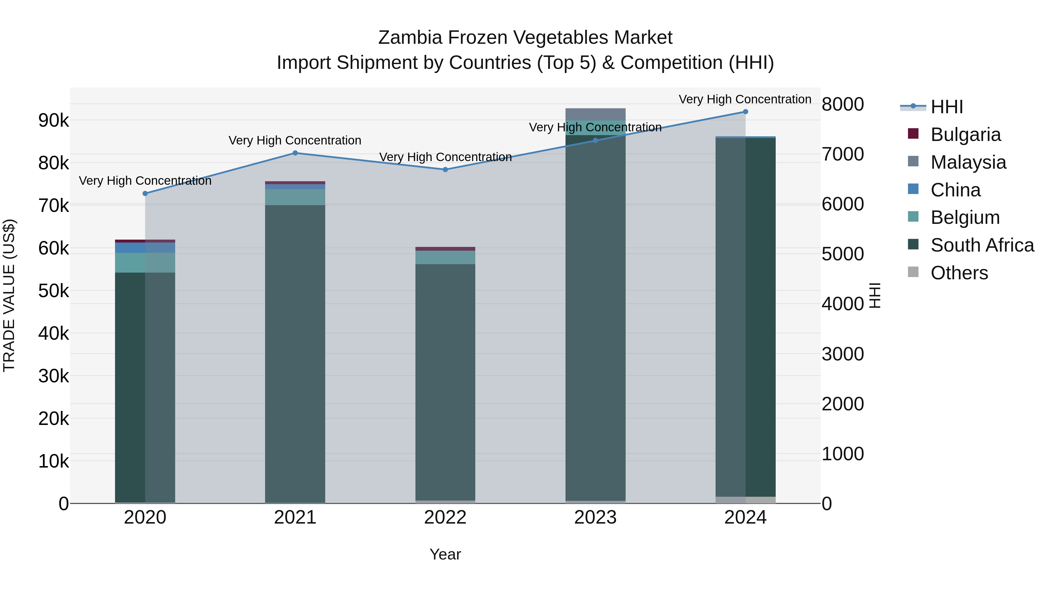 Zambia Frozen Vegetables Market: Top 5 Importing Countries and Market Competition (HHI) Analysis