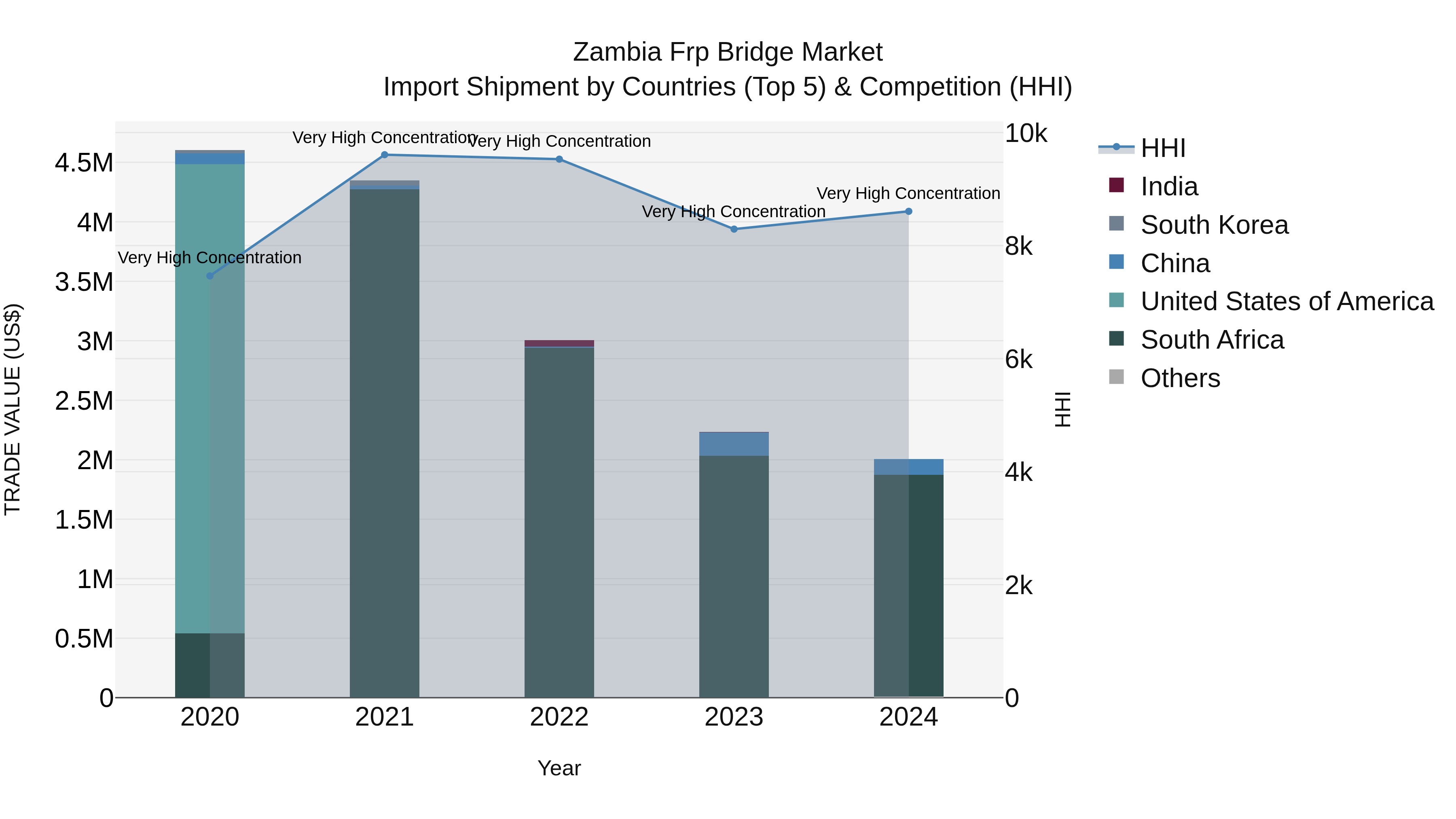 Zambia Frp Bridge Market: Top 5 Importing Countries and Market Competition (HHI) Analysis