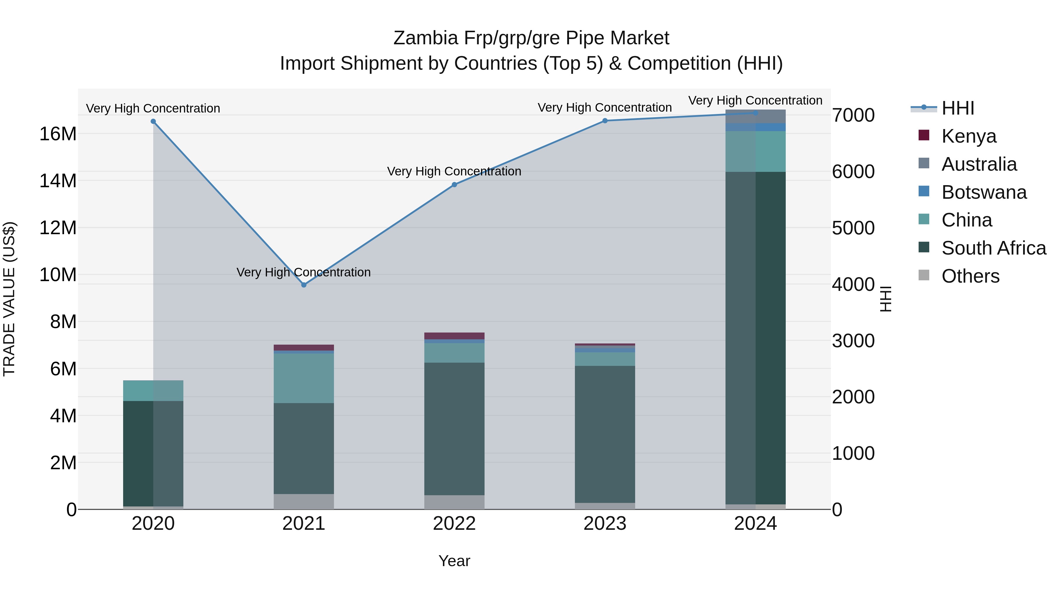 Zambia Frp/grp/gre Pipe Market: Top 5 Importing Countries and Market Competition (HHI) Analysis