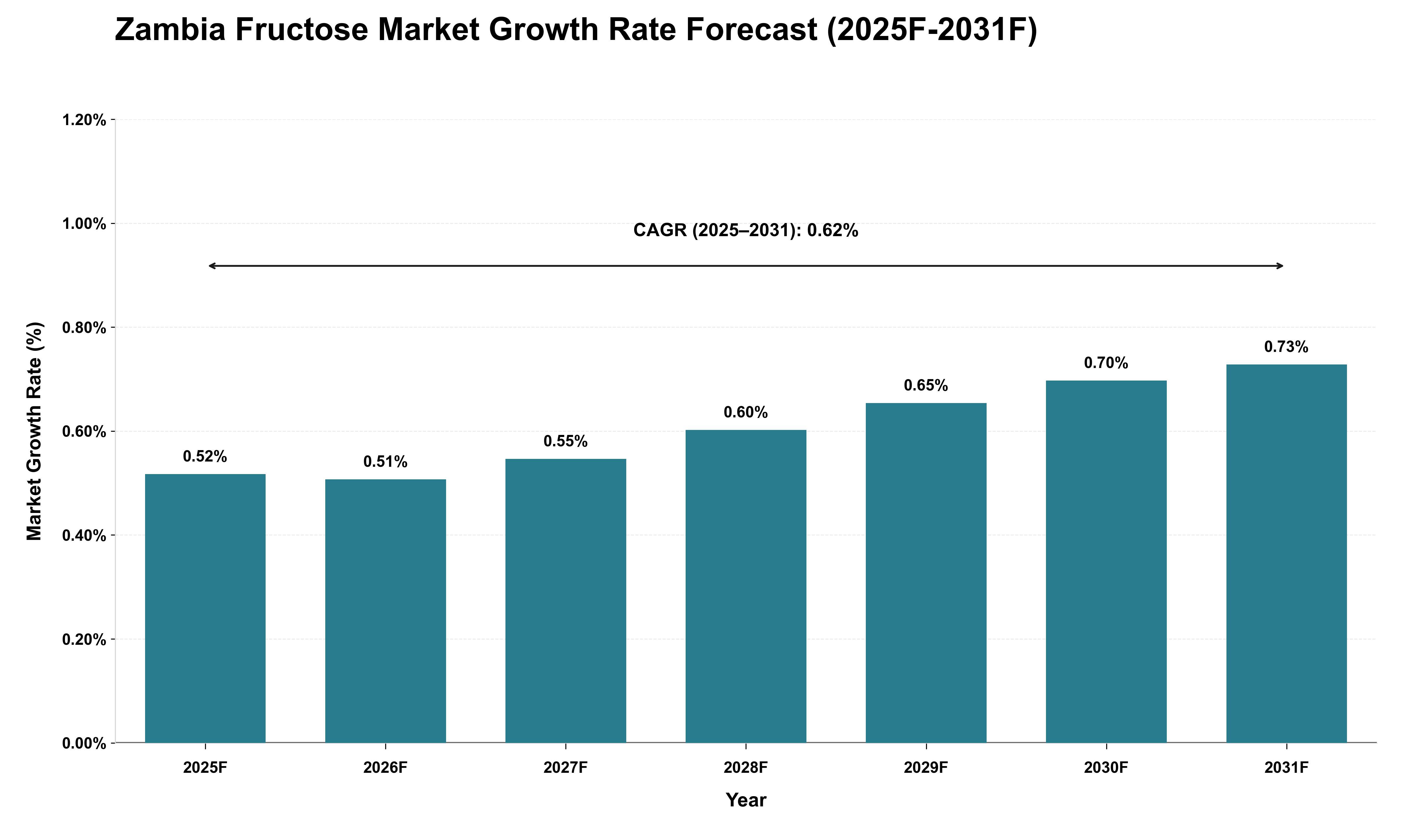 Zambia Fructose Market Growth Rate Analysis (2025 - 2031)