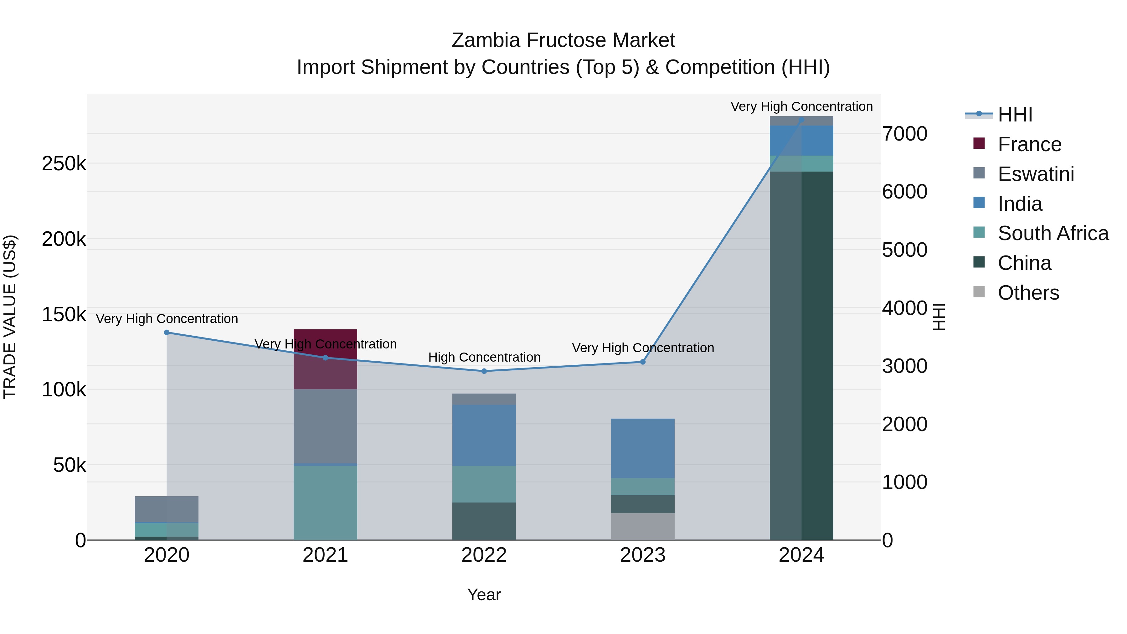 Zambia Fructose Market: Top 5 Importing Countries and Market Competition (HHI) Analysis