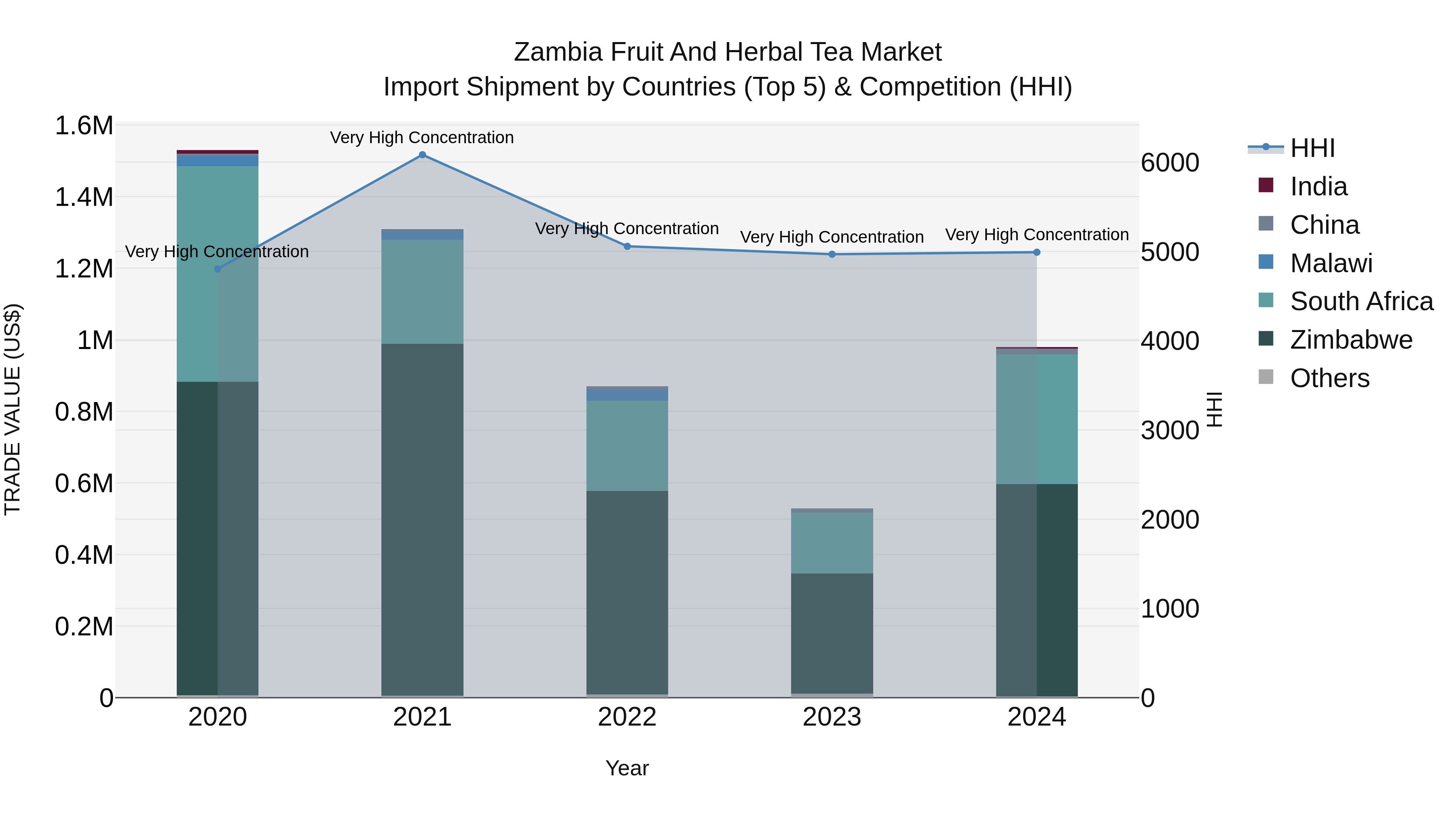 Zambia Fruit and Herbal Tea Market: Top 5 Importing Countries and Market Competition (HHI) Analysis