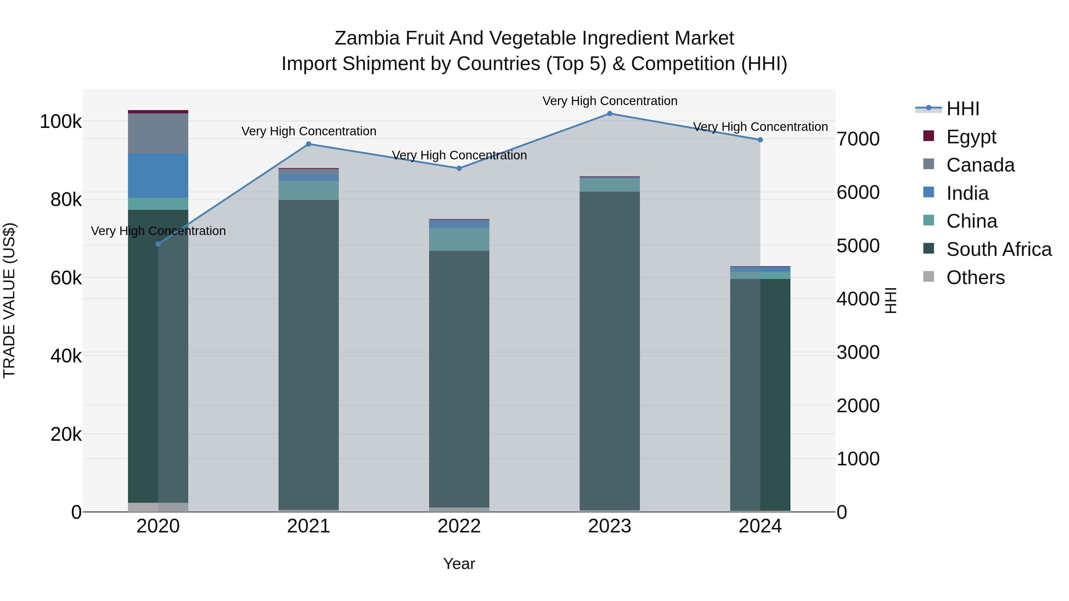Zambia Fruit and Vegetable Ingredient Market: Top 5 Importing Countries and Market Competition (HHI) Analysis