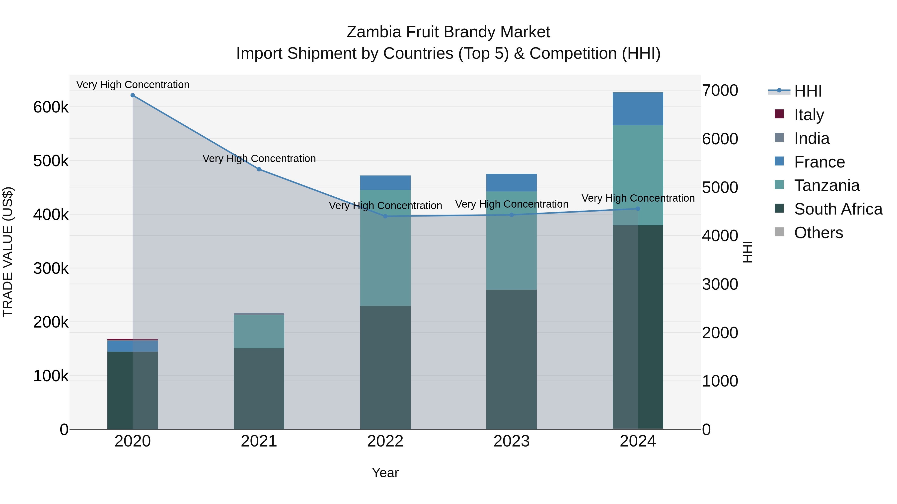 Zambia Fruit Brandy Market: Top 5 Importing Countries and Market Competition (HHI) Analysis
