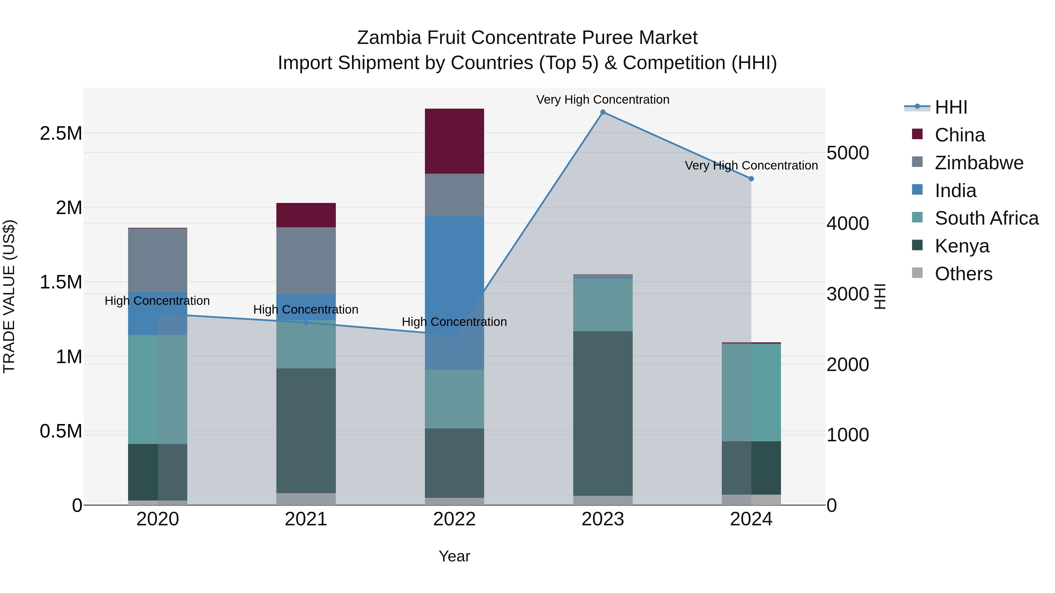 Zambia Fruit Concentrate Puree Market: Top 5 Importing Countries and Market Competition (HHI) Analysis