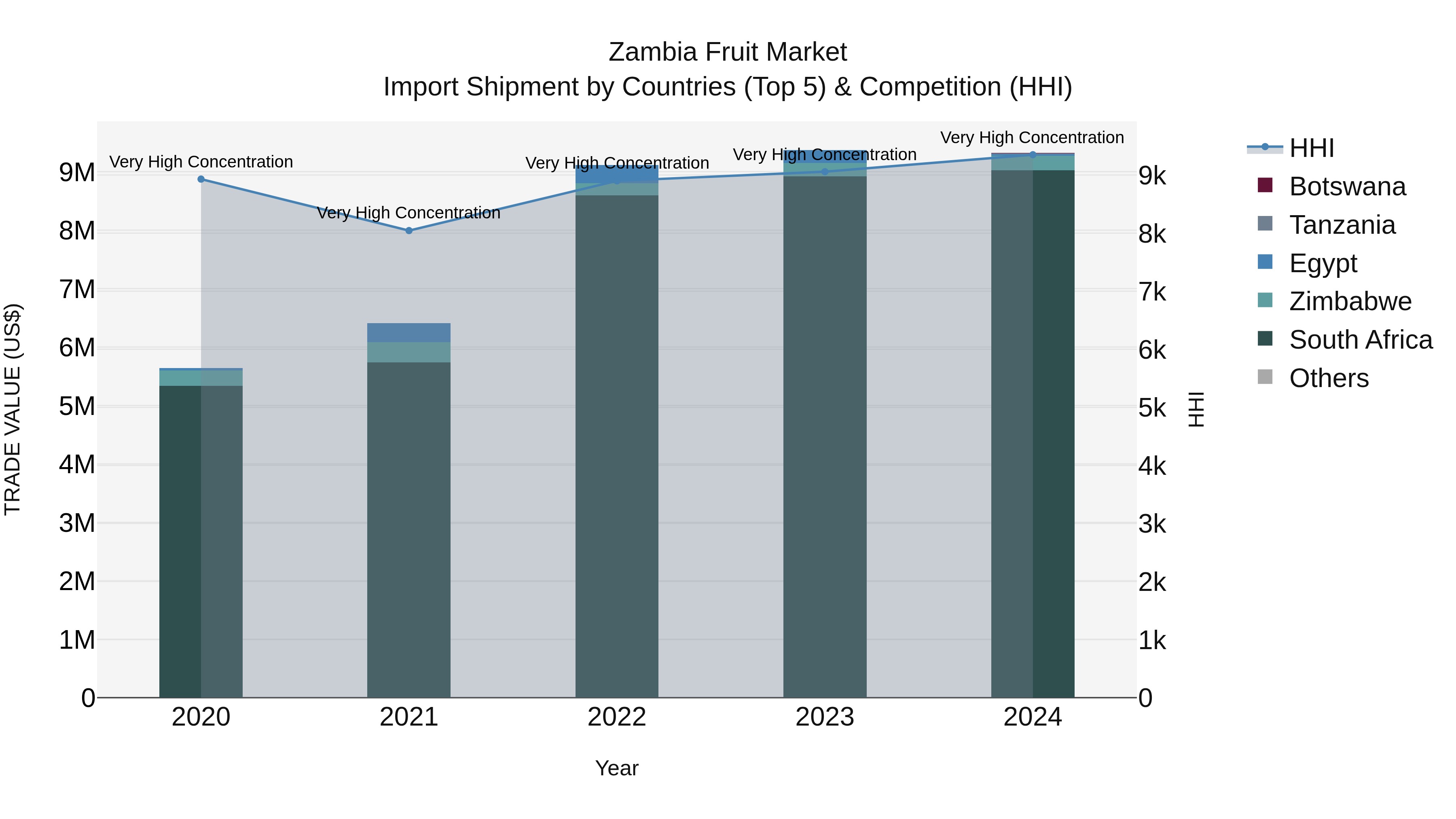 Zambia Fruit Market: Top 5 Importing Countries and Market Competition (HHI) Analysis