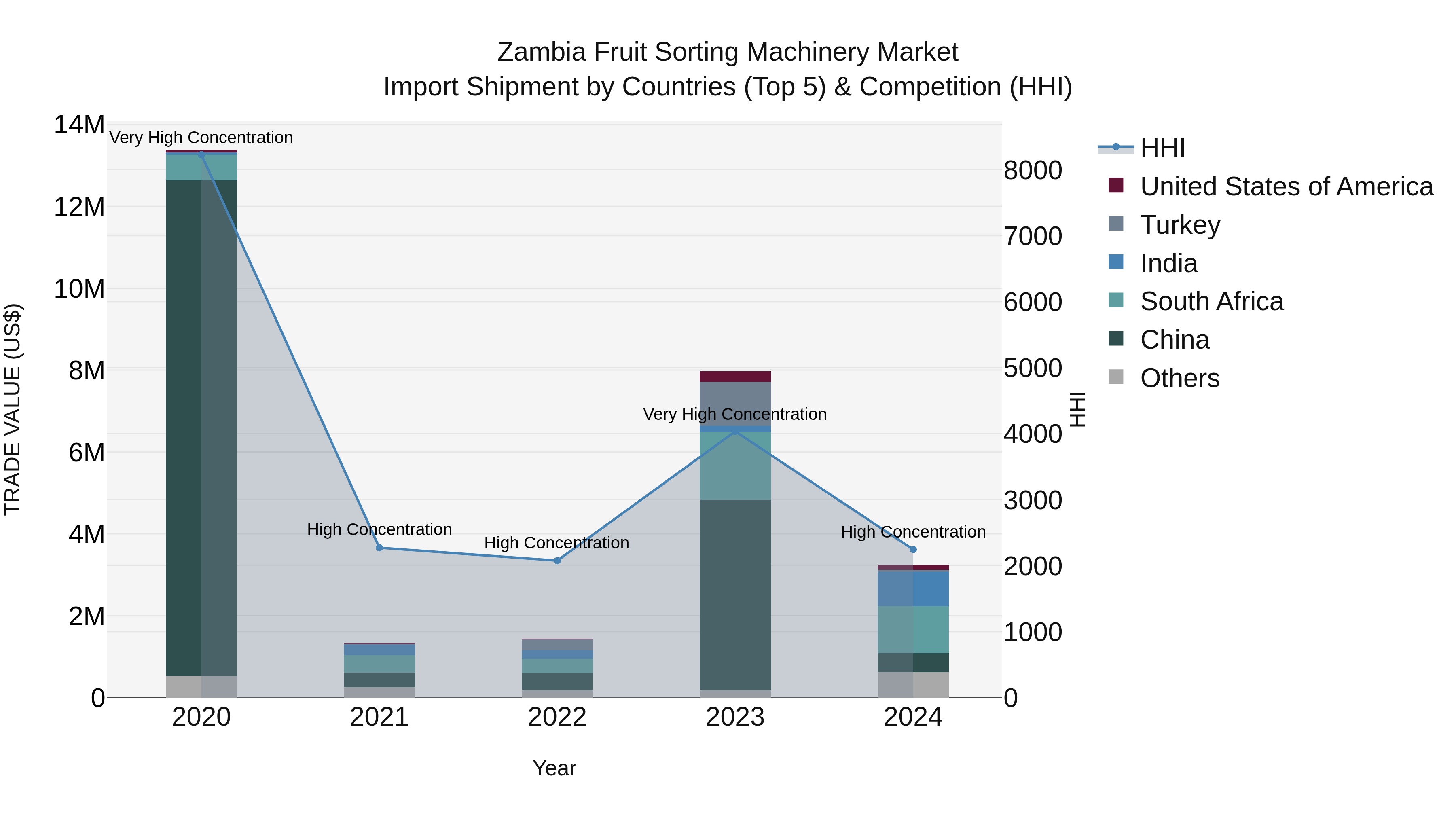Zambia Fruit Sorting Machinery Market: Top 5 Importing Countries and Market Competition (HHI) Analysis