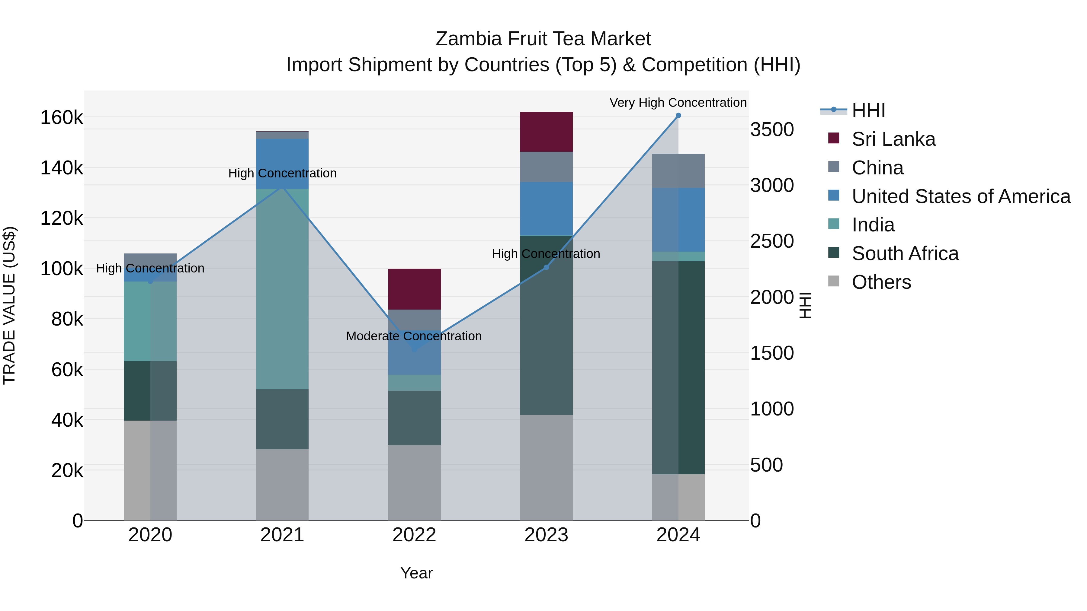 Zambia Fruit Tea Market: Top 5 Importing Countries and Market Competition (HHI) Analysis