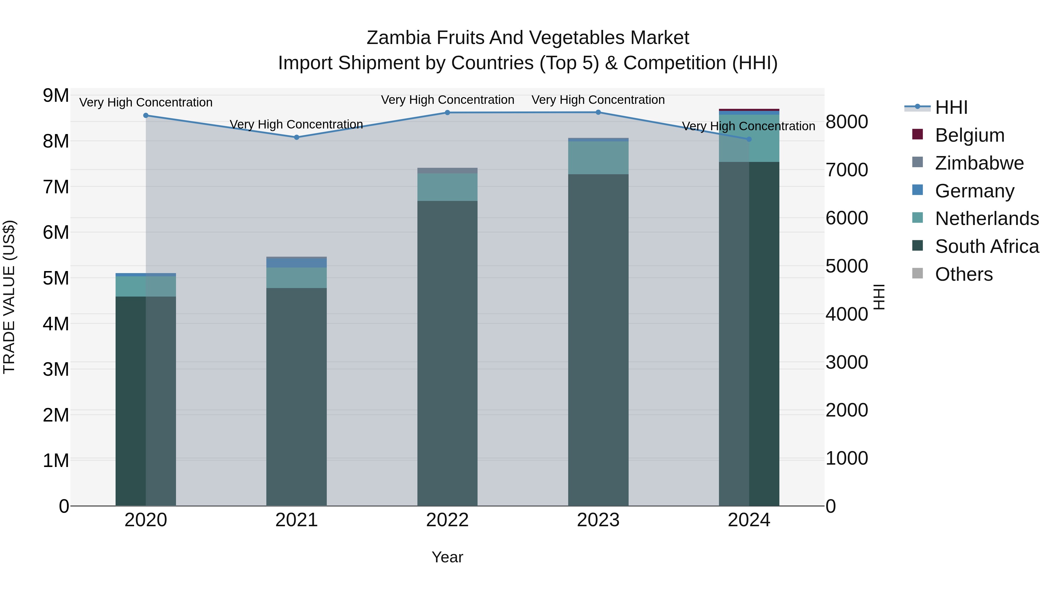 Zambia Fruits and Vegetables Market: Top 5 Importing Countries and Market Competition (HHI) Analysis