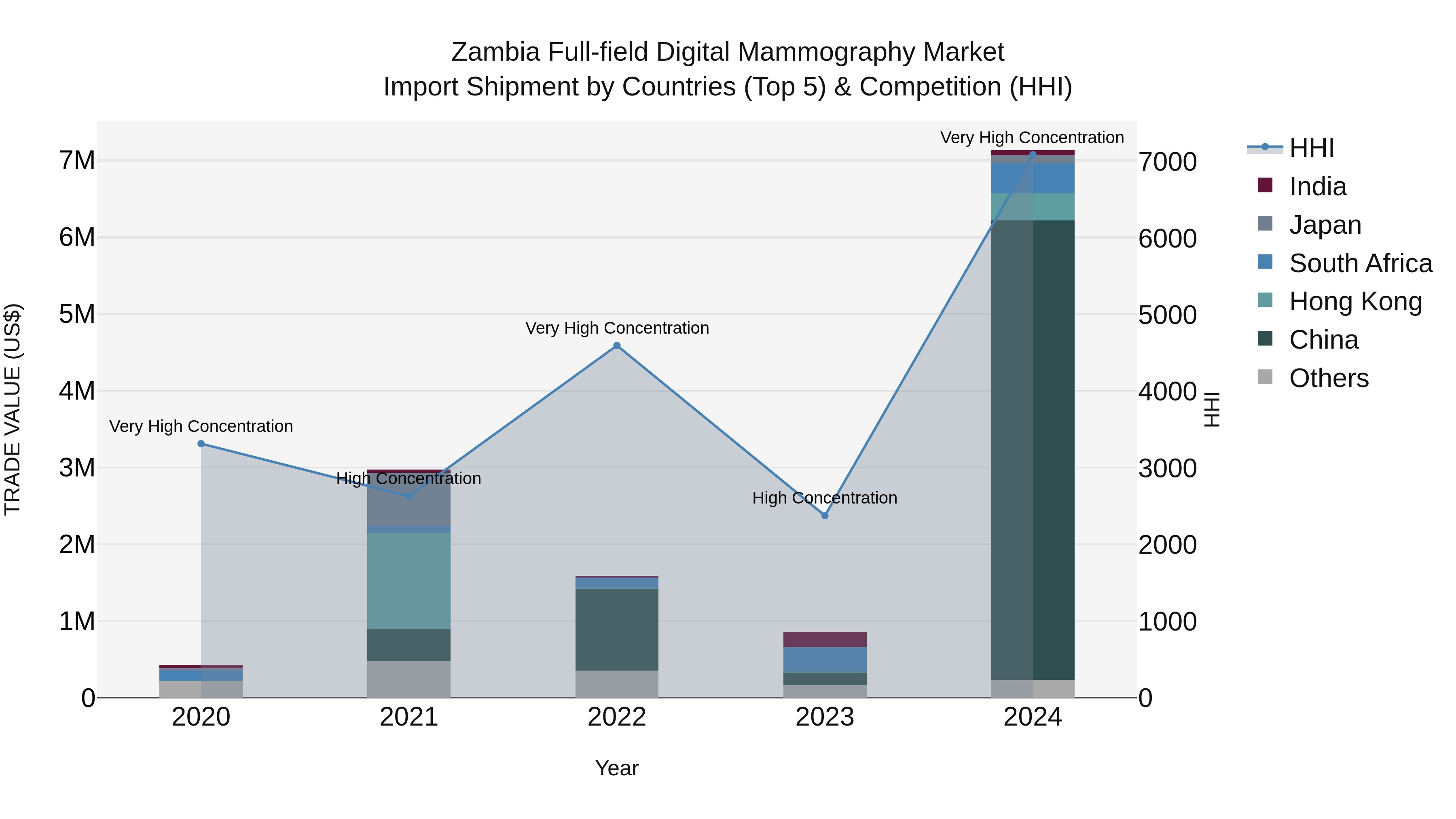 Zambia Full-field Digital Mammography Market: Top 5 Importing Countries and Market Competition (HHI) Analysis