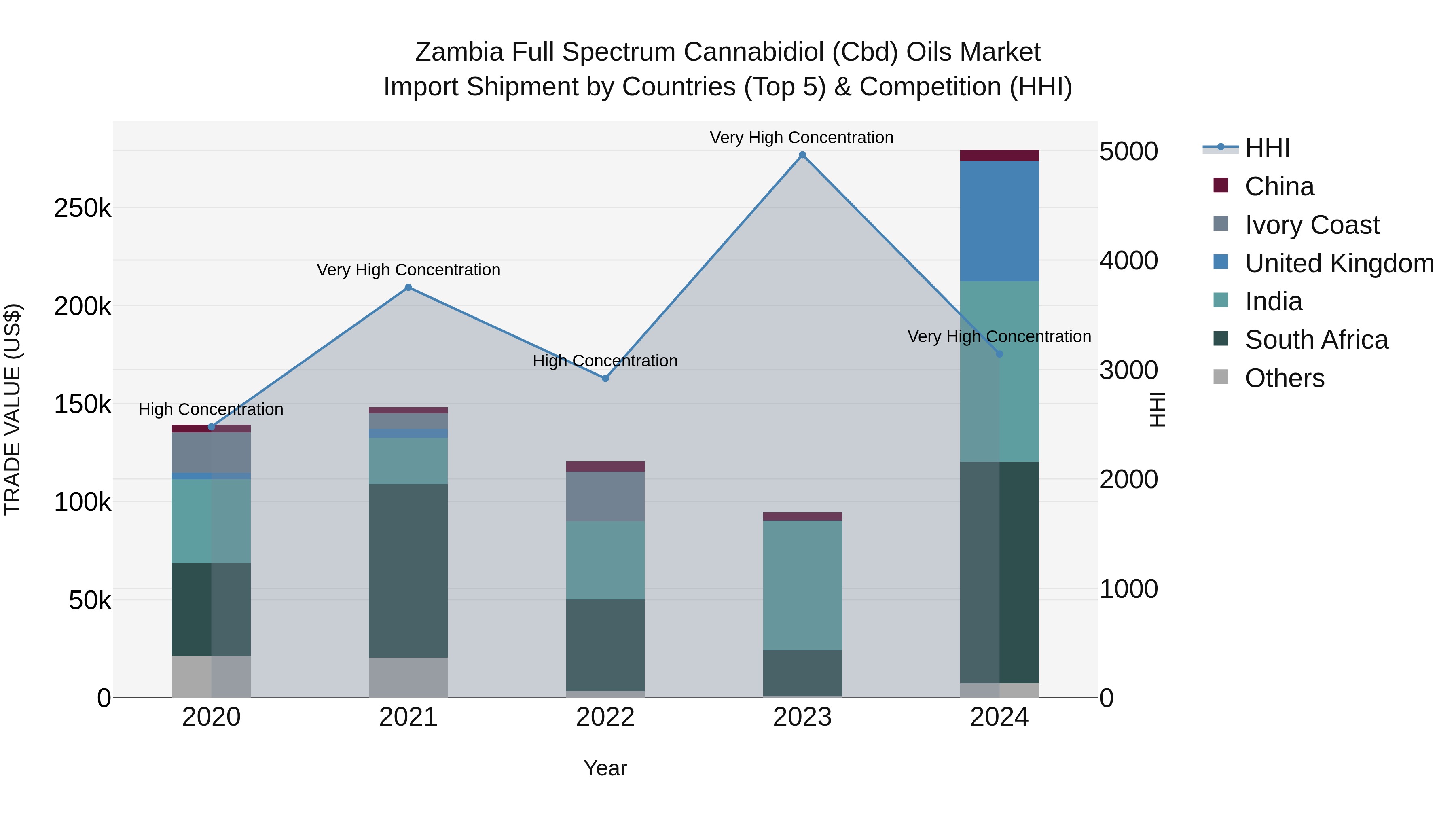 Zambia Full Spectrum Cannabidiol (Cbd) Oils Market: Top 5 Importing Countries and Market Competition (HHI) Analysis