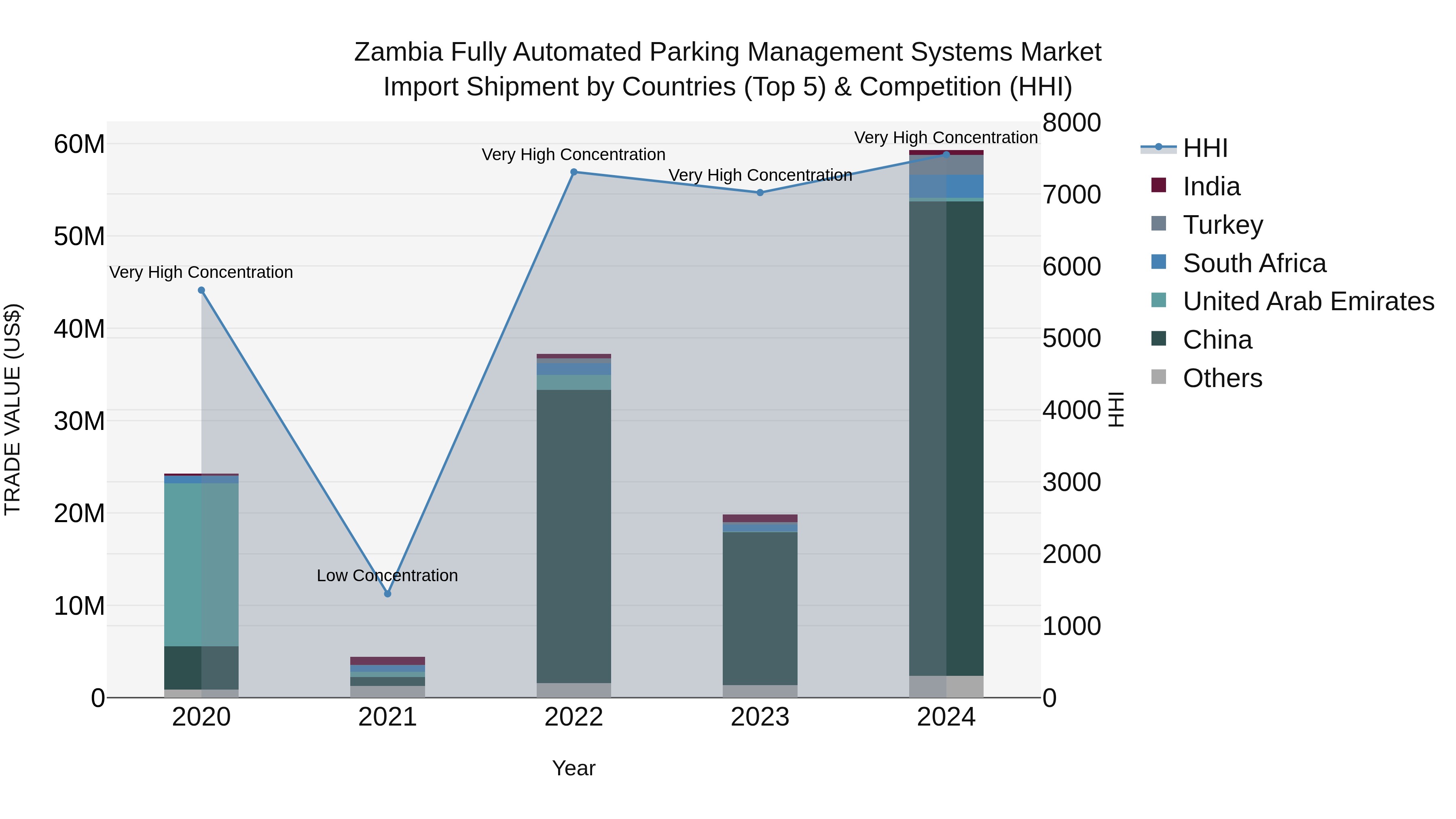 Zambia Fully Automated Parking Management Systems Market: Top 5 Importing Countries and Market Competition (HHI) Analysis