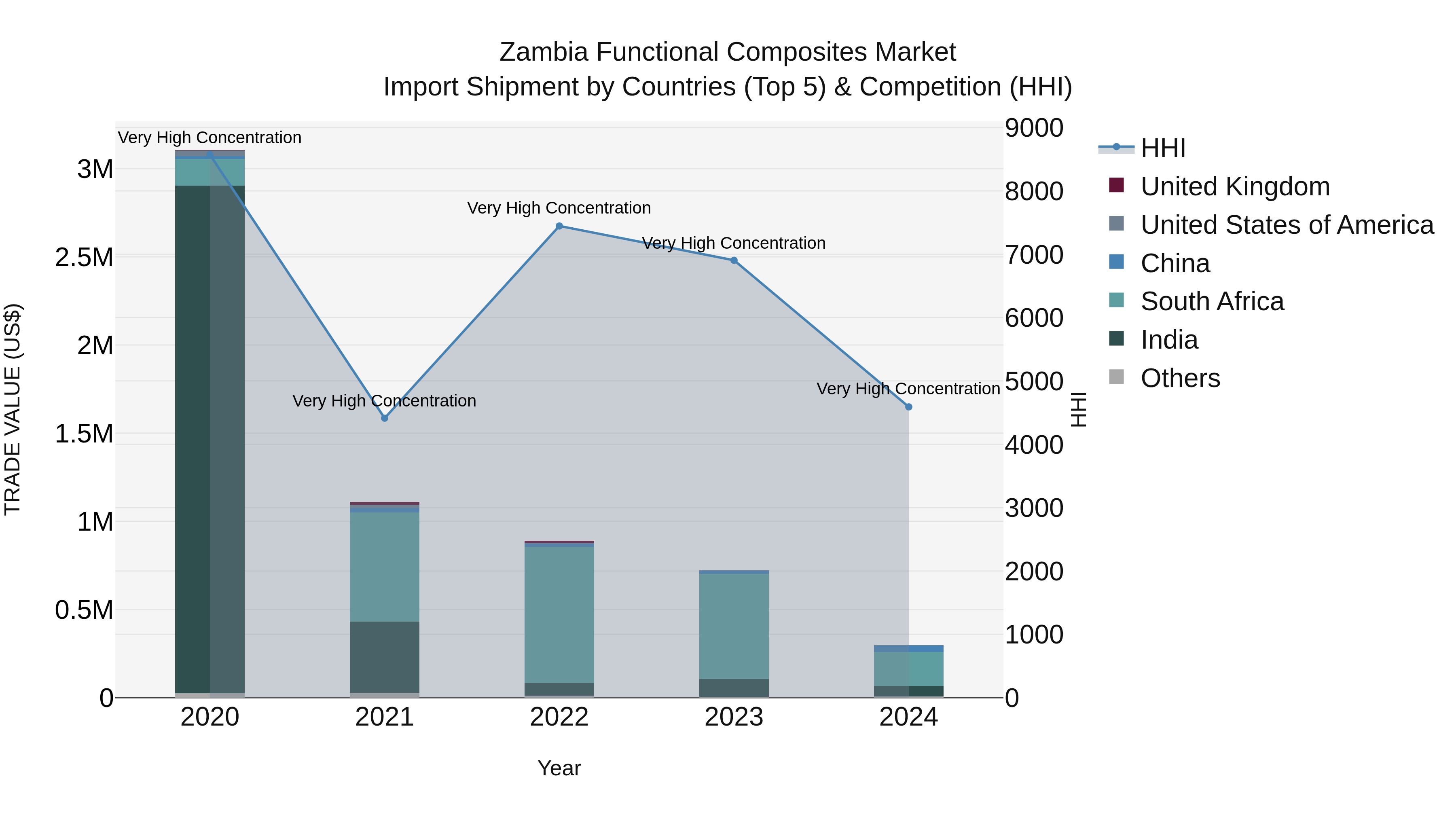 Zambia Functional Composites Market: Top 5 Importing Countries and Market Competition (HHI) Analysis