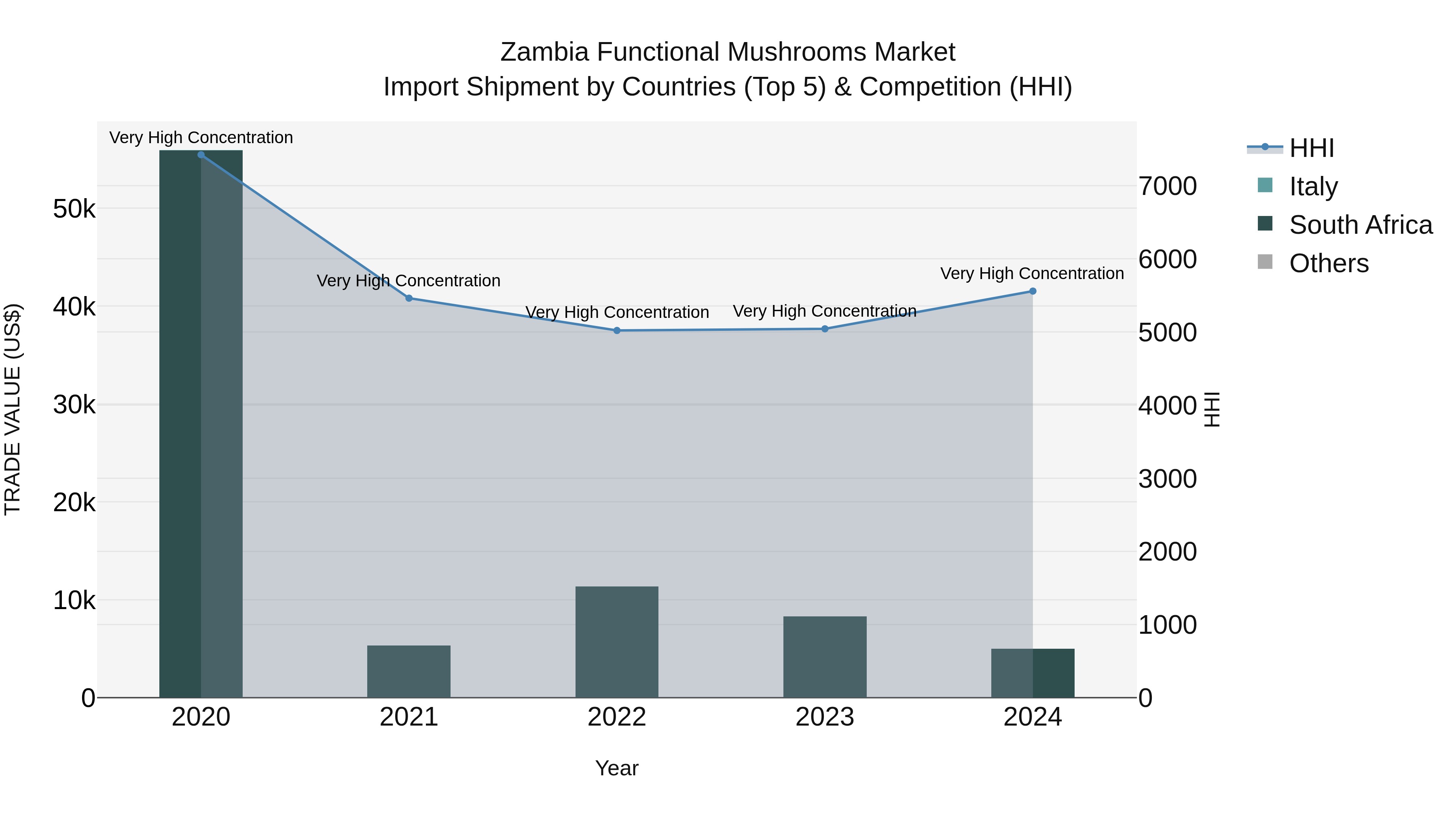 Zambia Functional Mushrooms Market: Top 5 Importing Countries and Market Competition (HHI) Analysis