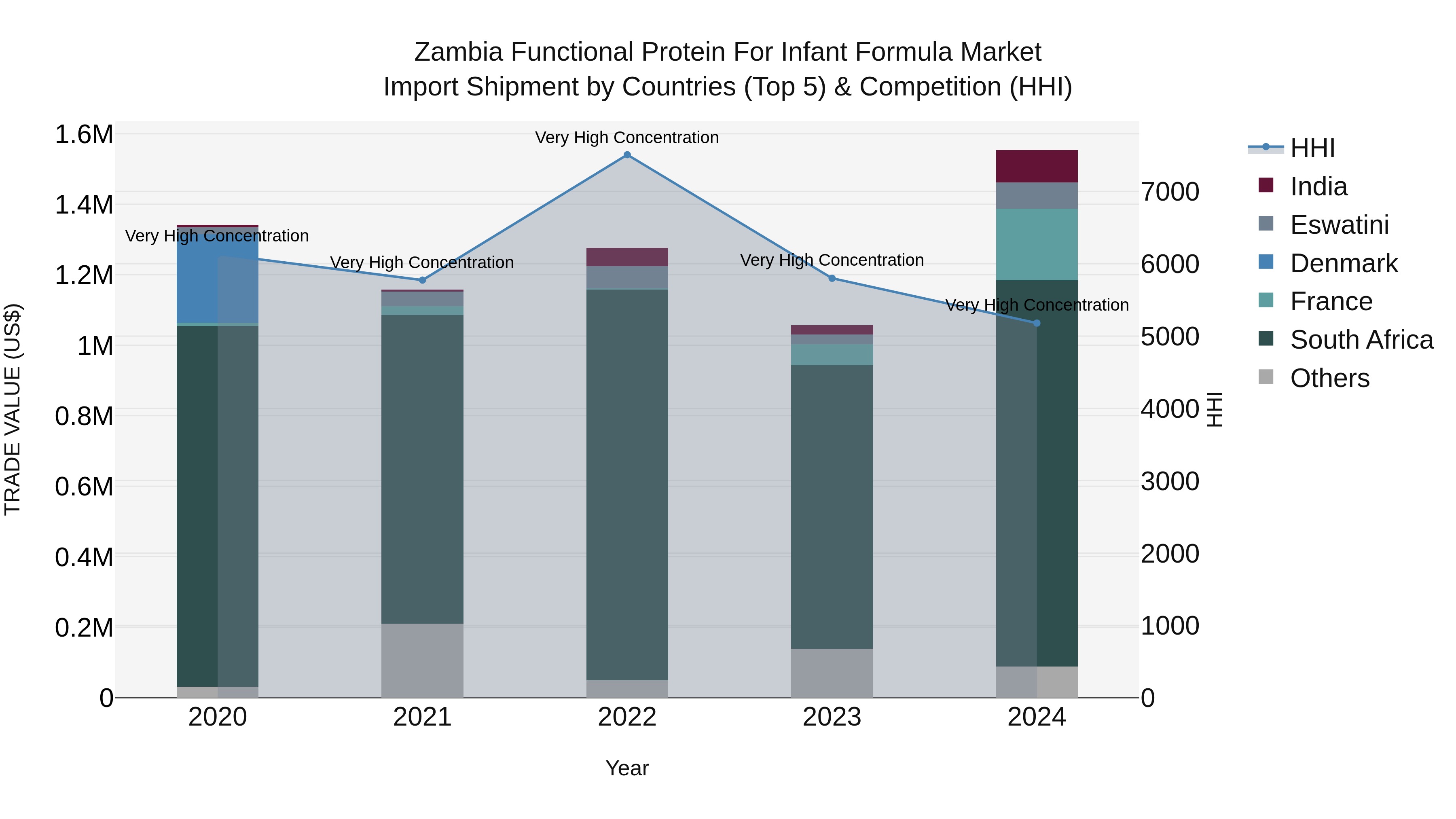 Zambia Functional Protein for Infant Formula Market: Top 5 Importing Countries and Market Competition (HHI) Analysis