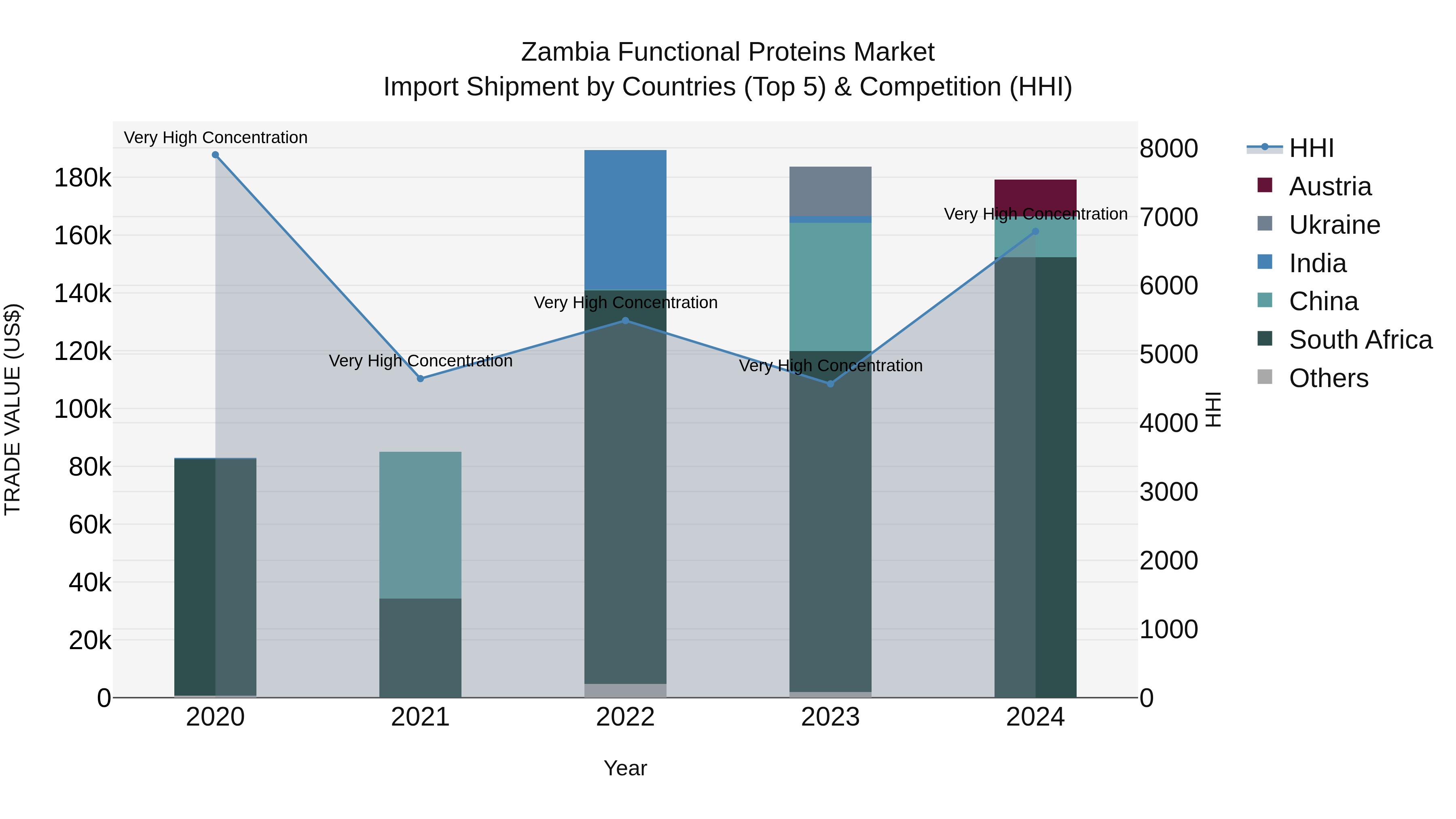 Zambia Functional Proteins Market: Top 5 Importing Countries and Market Competition (HHI) Analysis