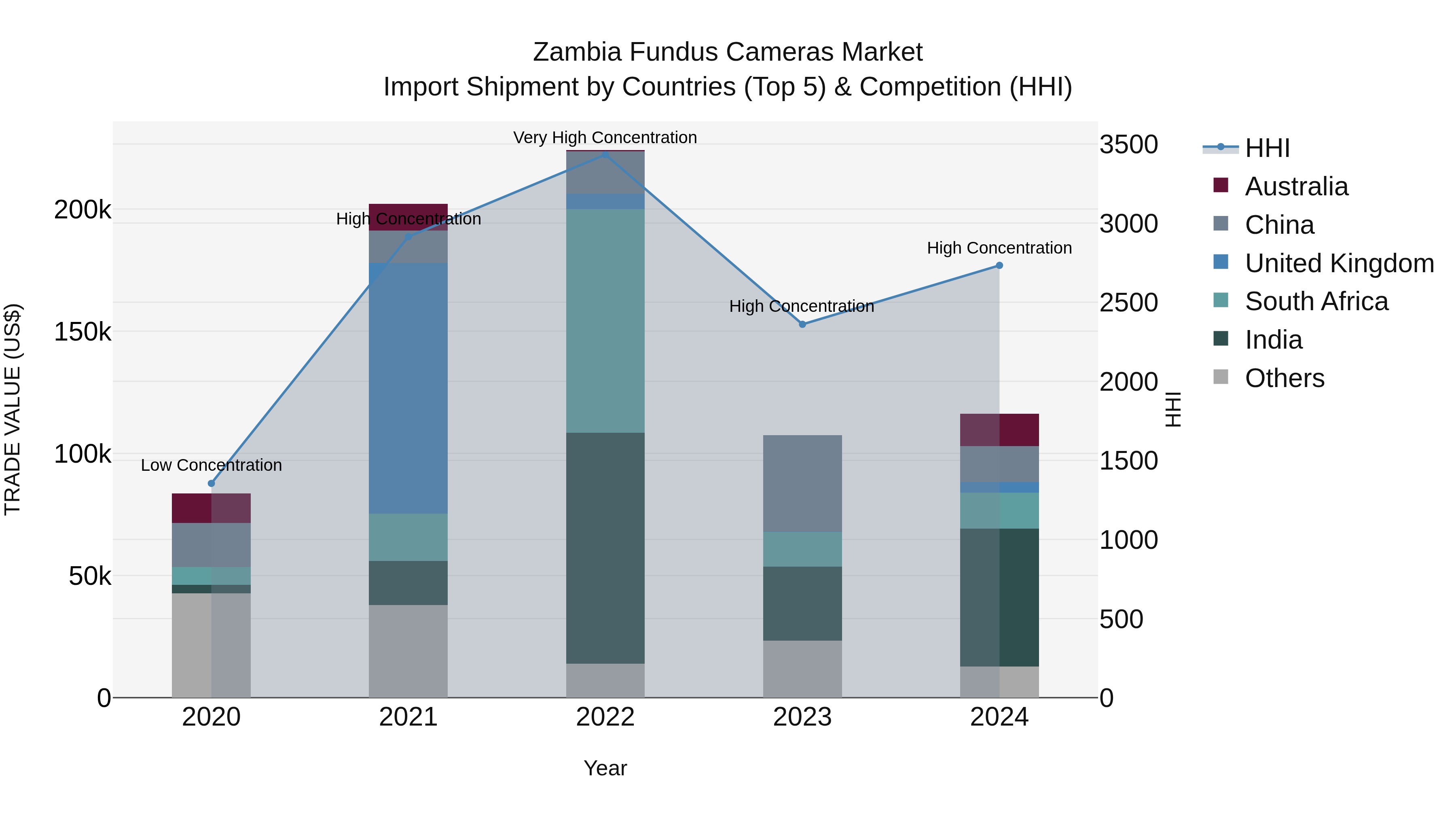 Zambia Fundus Cameras Market: Top 5 Importing Countries and Market Competition (HHI) Analysis