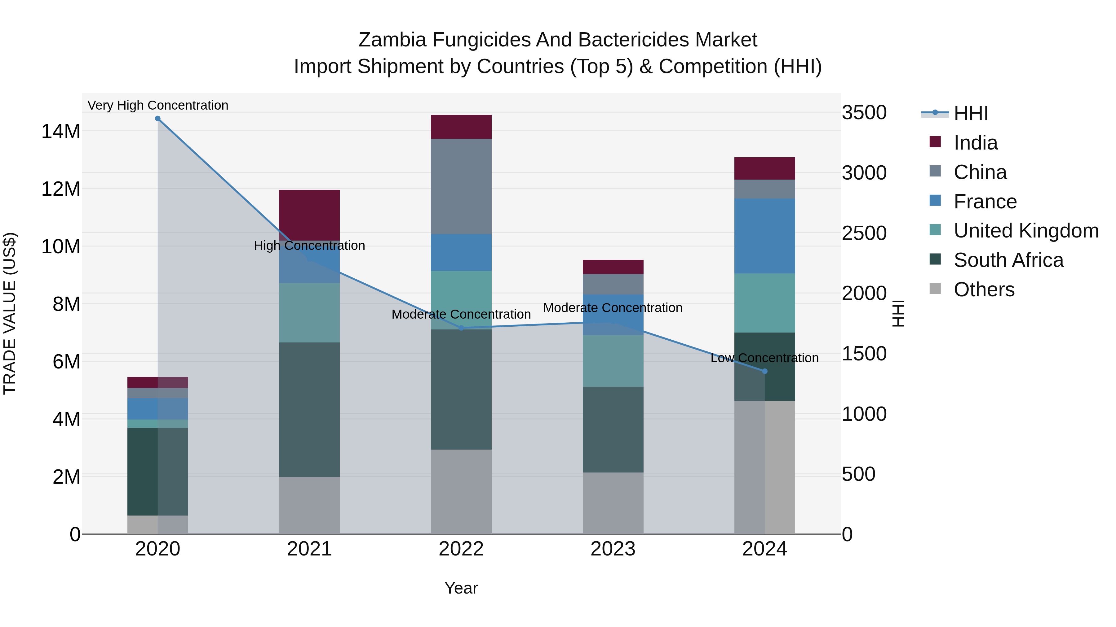 Zambia Fungicides and Bactericides Market: Top 5 Importing Countries and Market Competition (HHI) Analysis