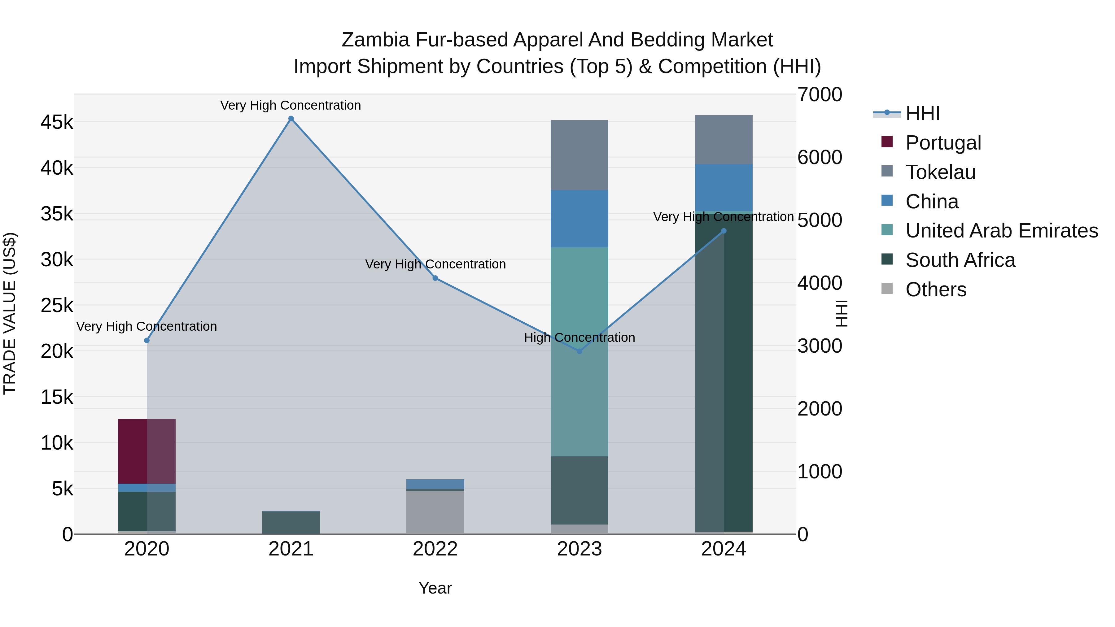 Zambia Fur-based Apparel and Bedding Market: Top 5 Importing Countries and Market Competition (HHI) Analysis