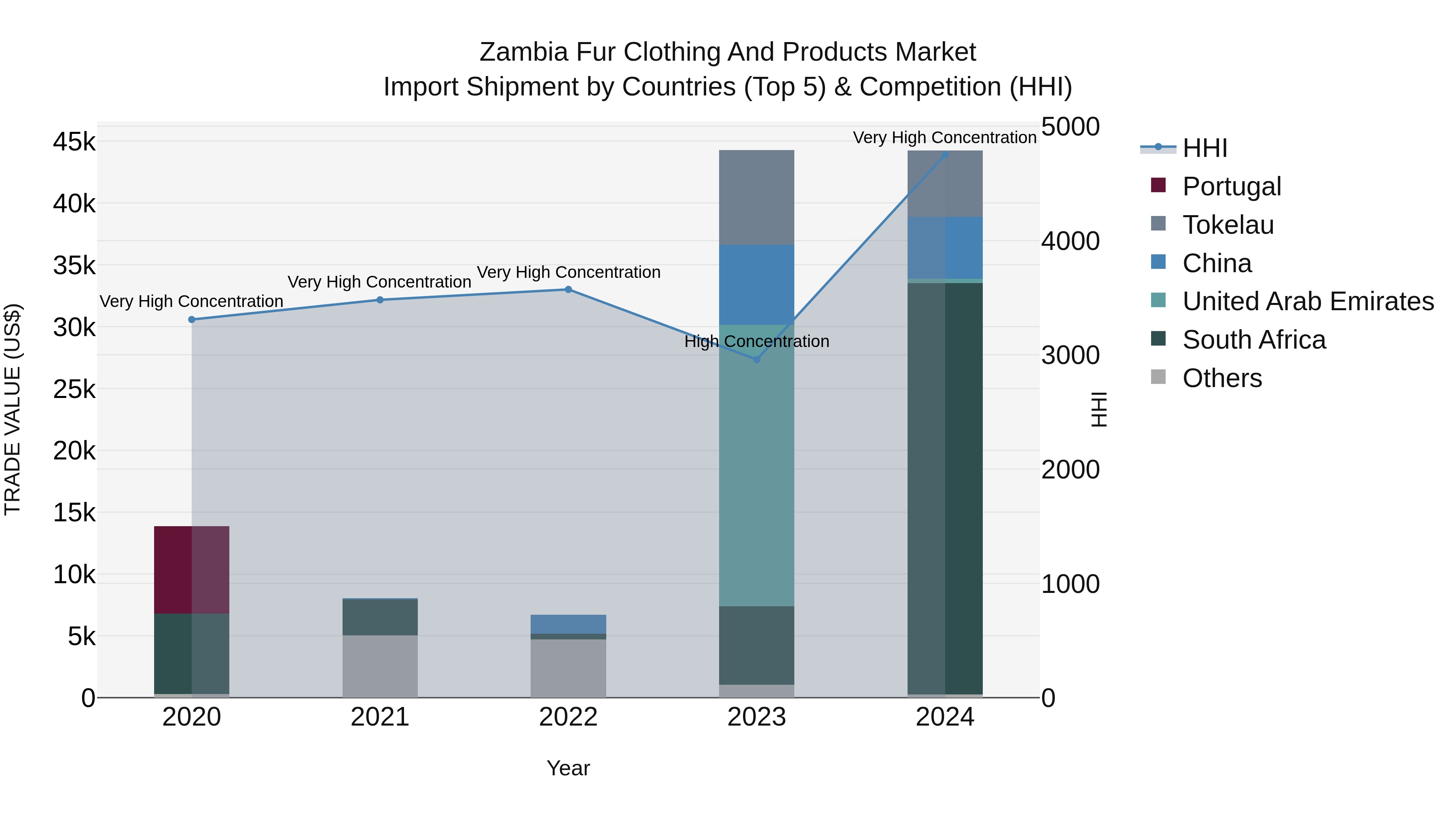 Zambia Fur Clothing and Products Market: Top 5 Importing Countries and Market Competition (HHI) Analysis