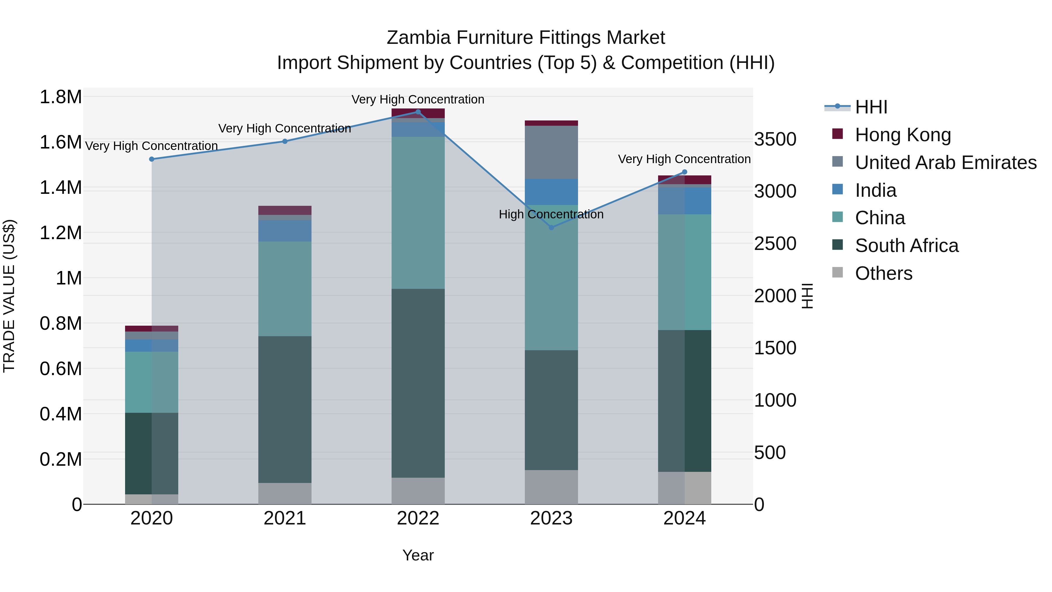 Zambia Furniture Fittings Market: Top 5 Importing Countries and Market Competition (HHI) Analysis