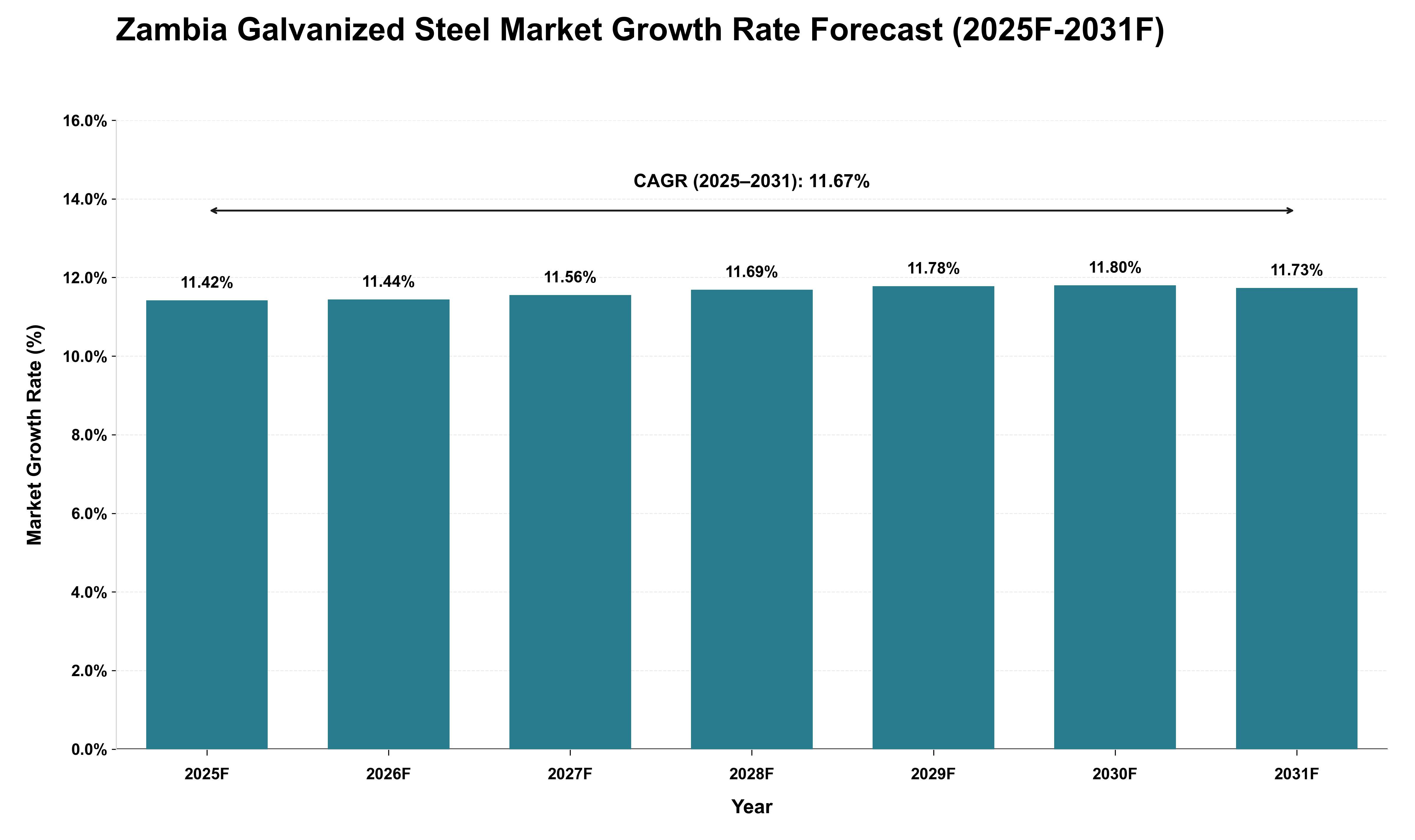 Zambia Galvanized Steel Market Growth Rate Analysis (2025 - 2031)
