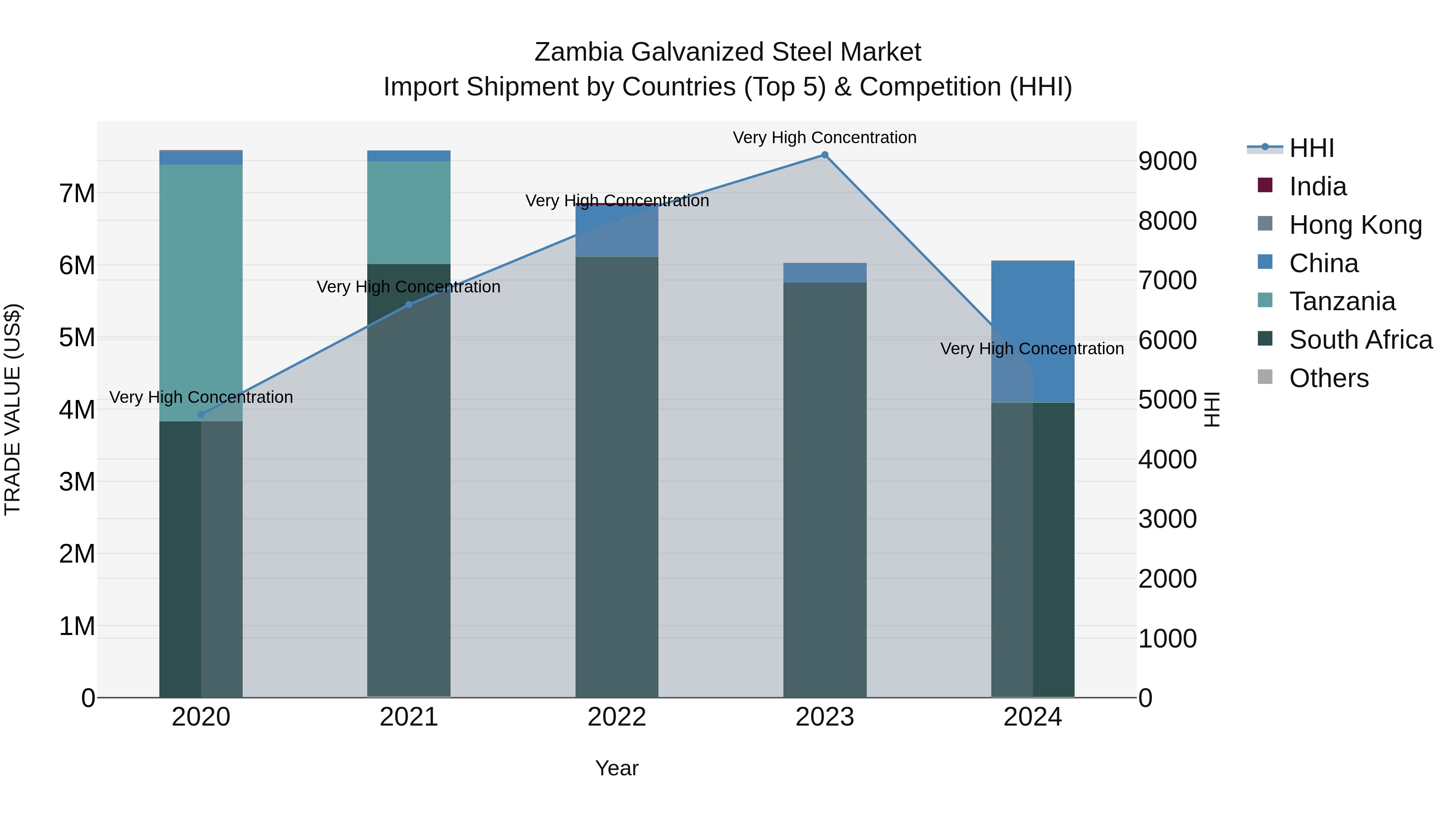Zambia Galvanized Steel Market: Top 5 Importing Countries and Market Competition (HHI) Analysis