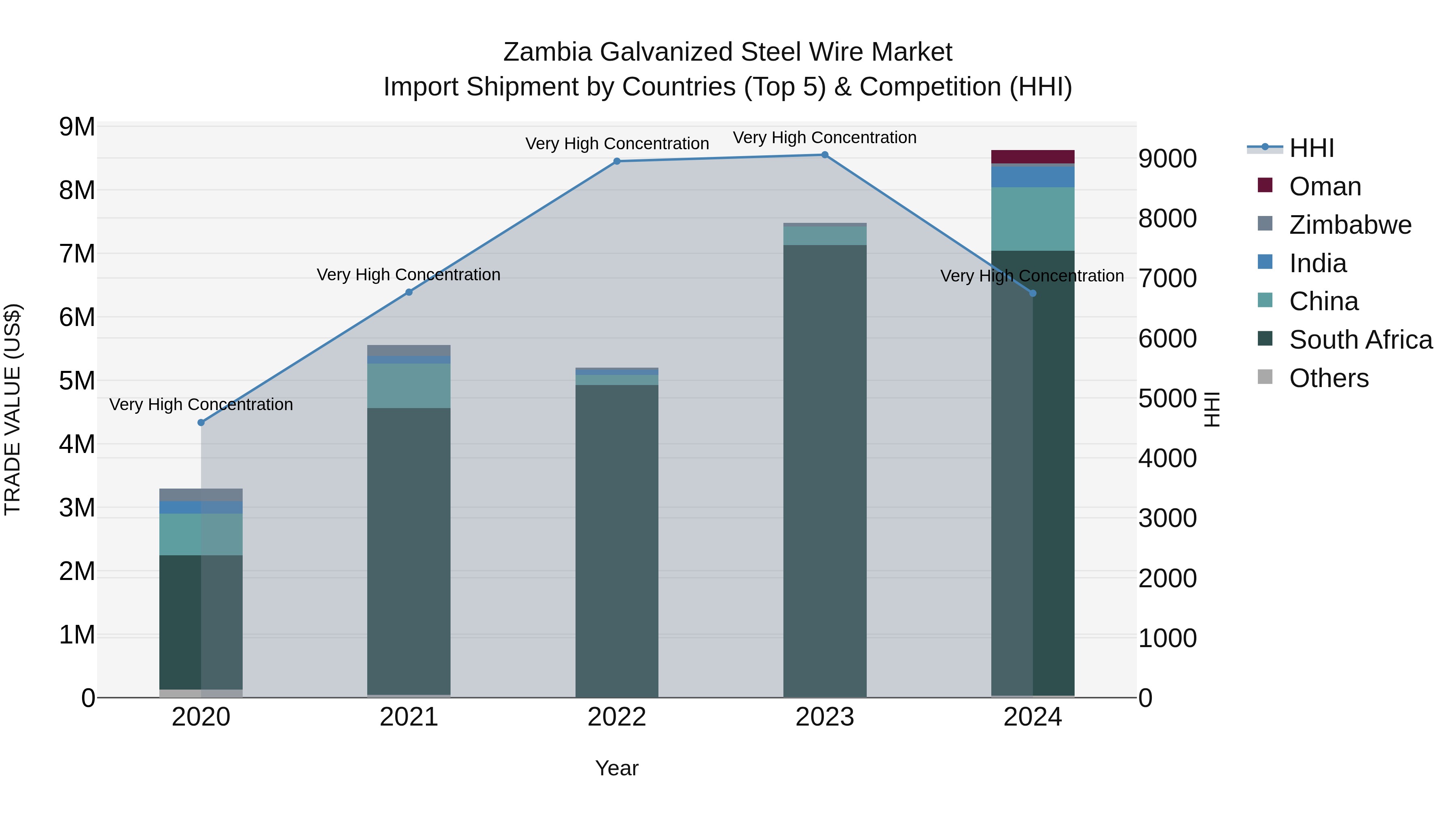 Zambia Galvanized Steel Wire Market: Top 5 Importing Countries and Market Competition (HHI) Analysis