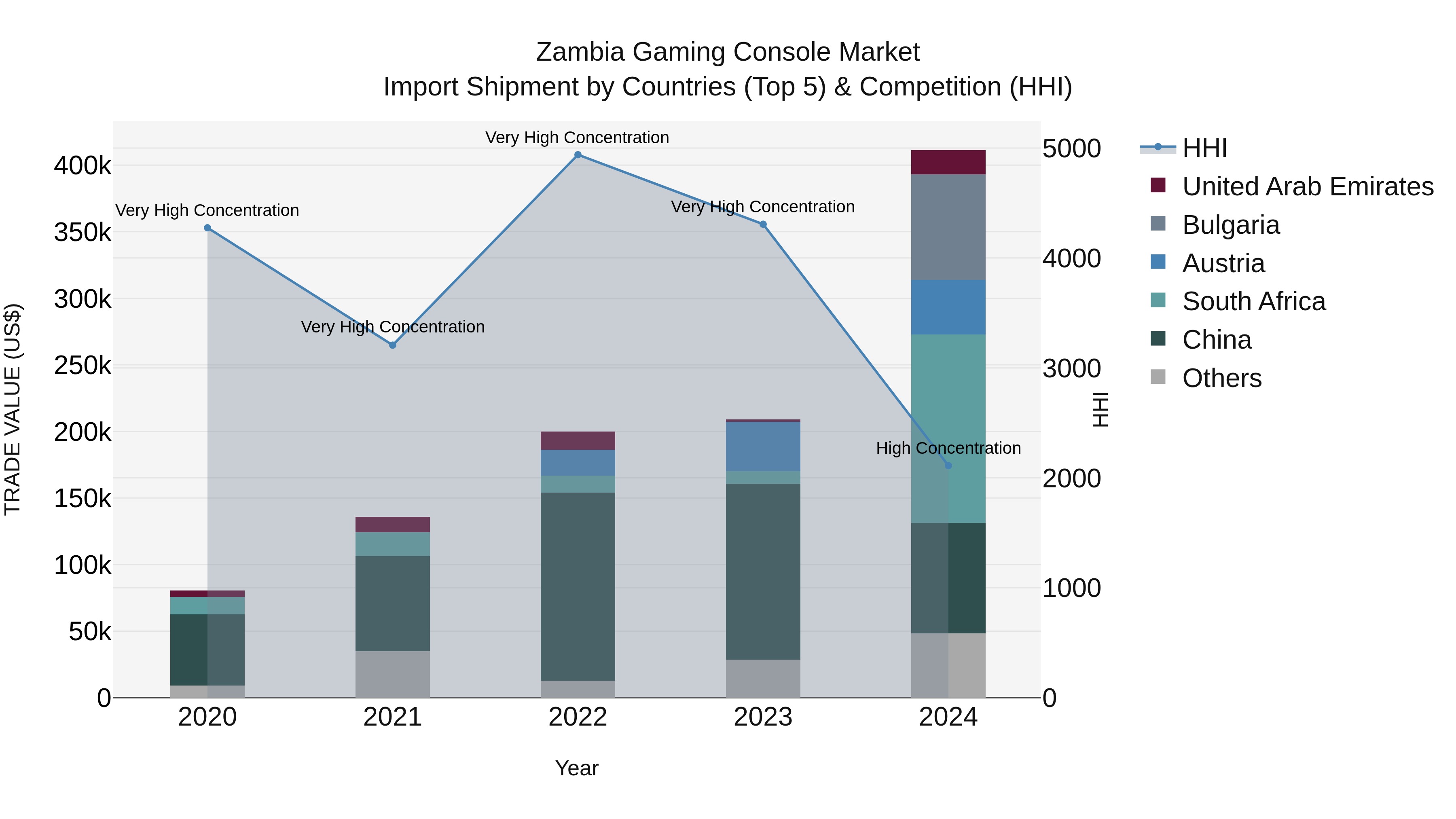Zambia Gaming Console Market: Top 5 Importing Countries and Market Competition (HHI) Analysis