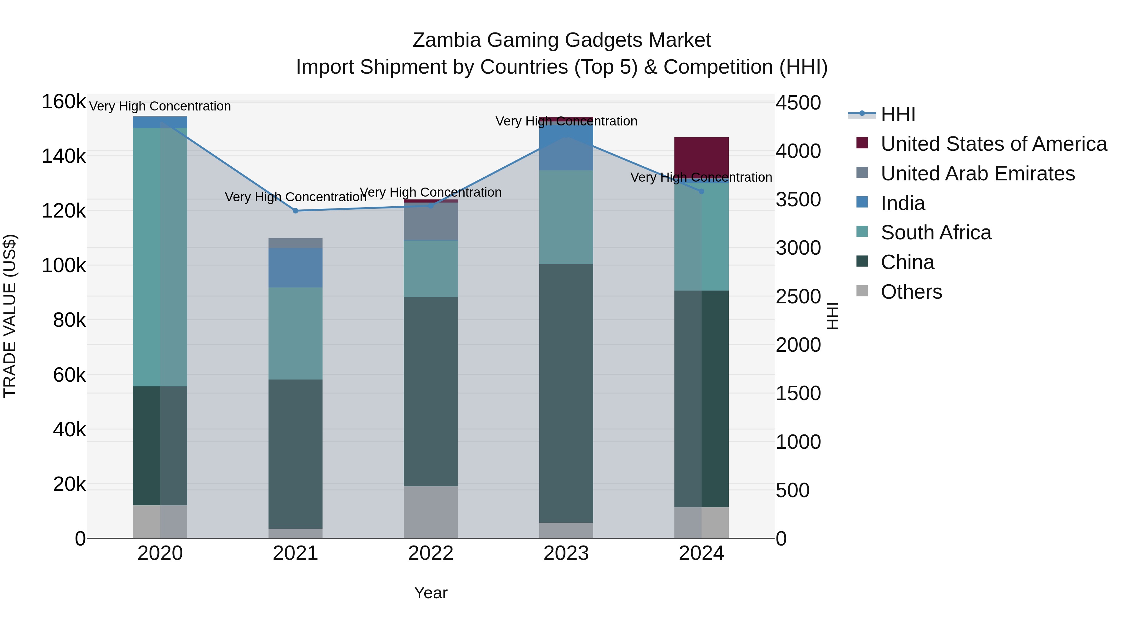 Zambia Gaming Gadgets Market: Top 5 Importing Countries and Market Competition (HHI) Analysis