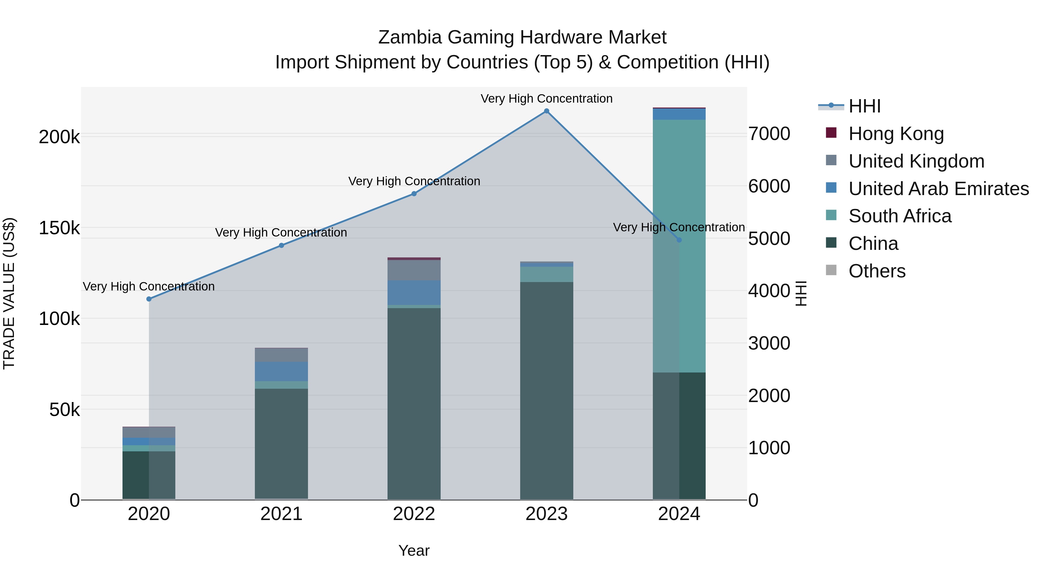 Zambia Gaming Hardware Market: Top 5 Importing Countries and Market Competition (HHI) Analysis