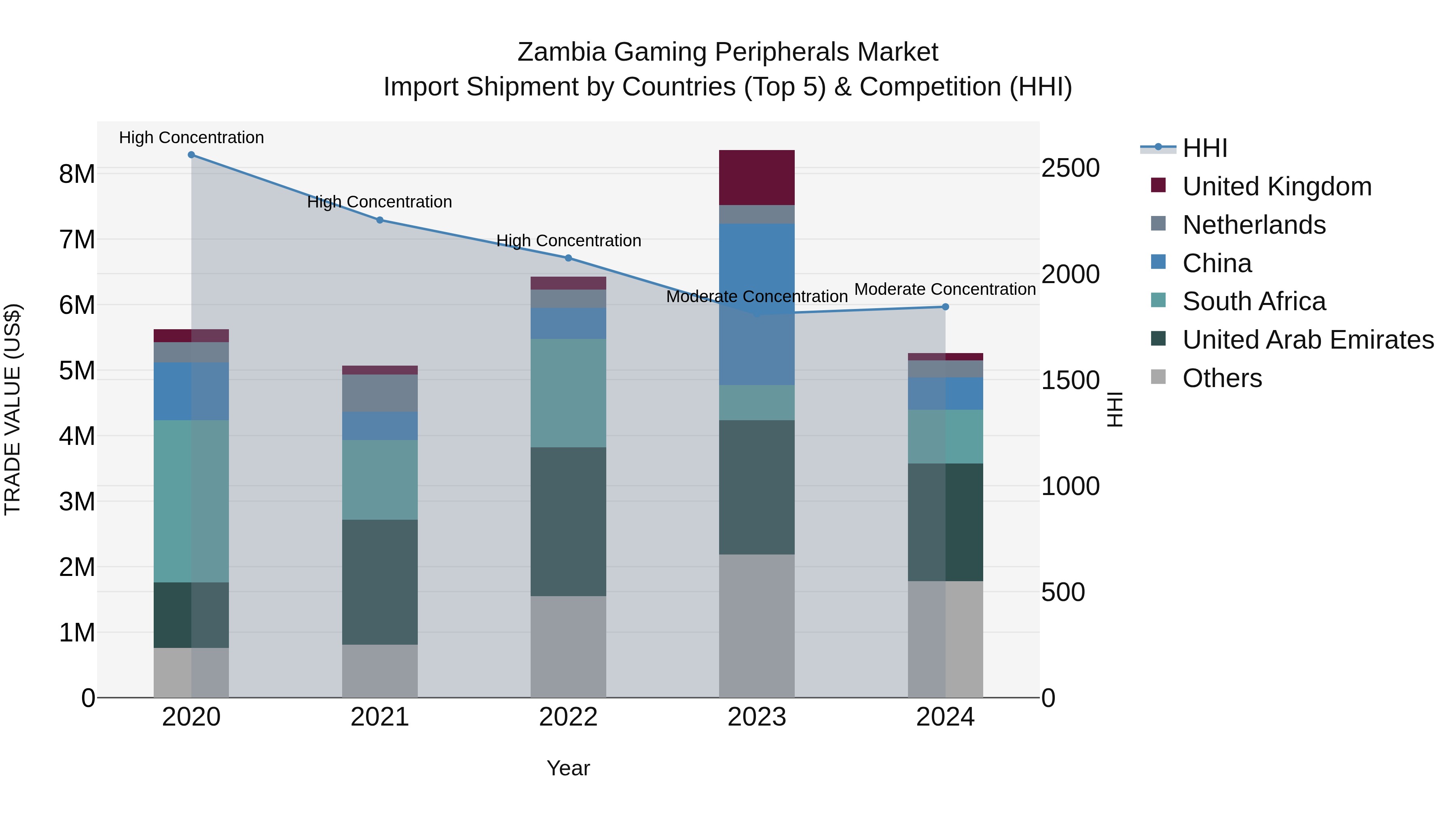 Zambia Gaming Peripherals Market: Top 5 Importing Countries and Market Competition (HHI) Analysis