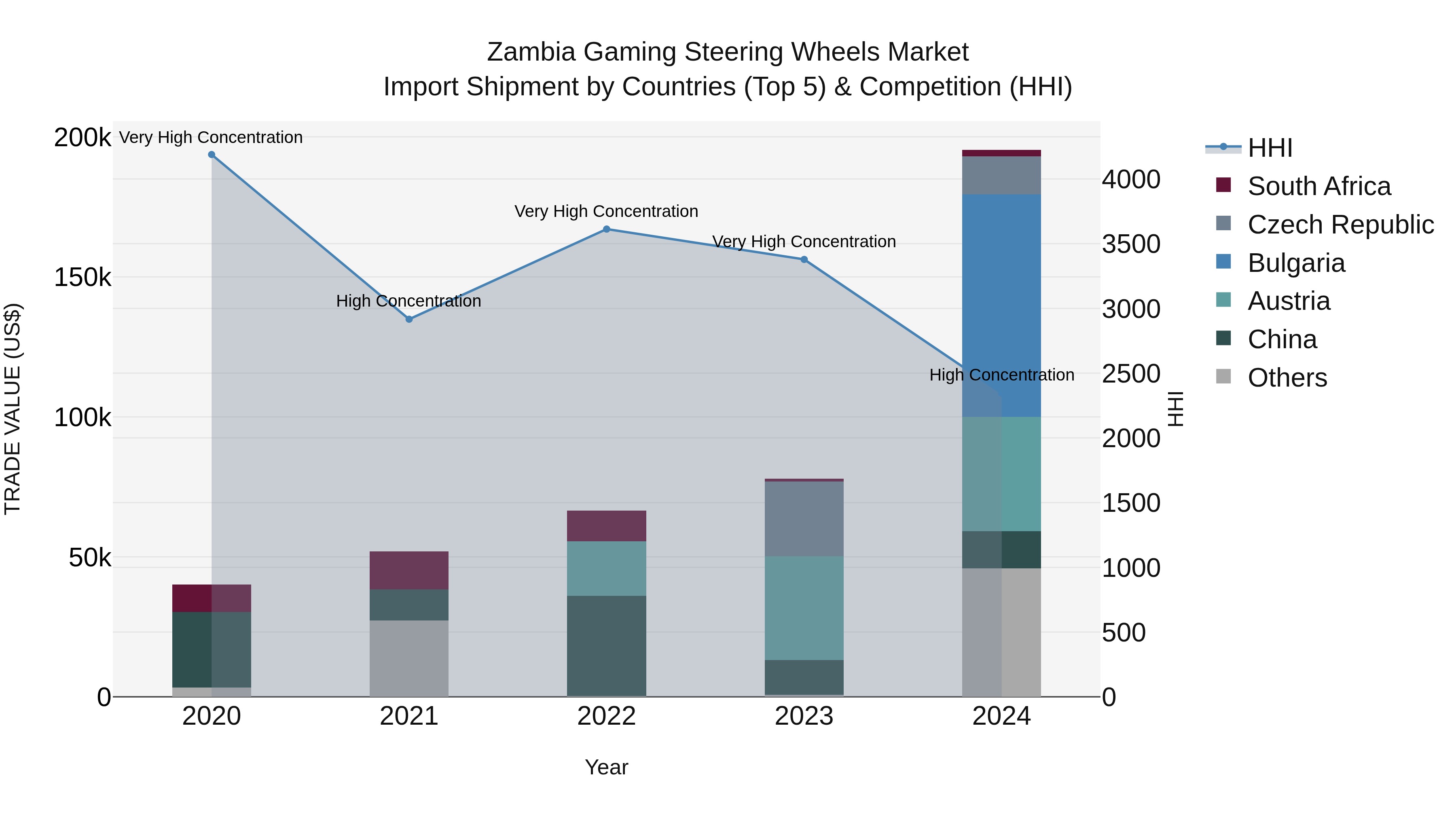 Zambia Gaming Steering Wheels Market: Top 5 Importing Countries and Market Competition (HHI) Analysis